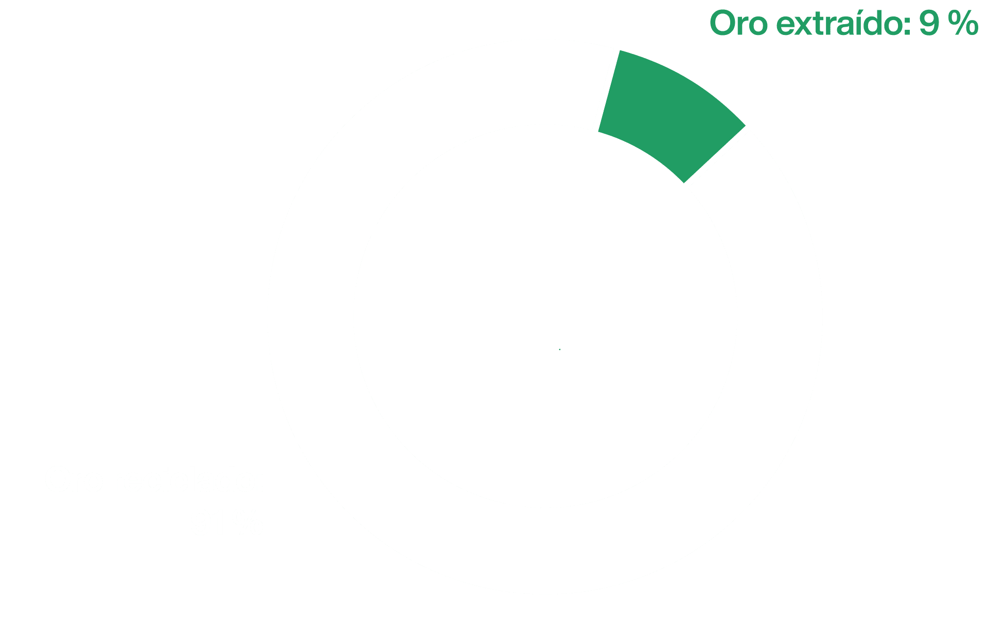 Carta del oro