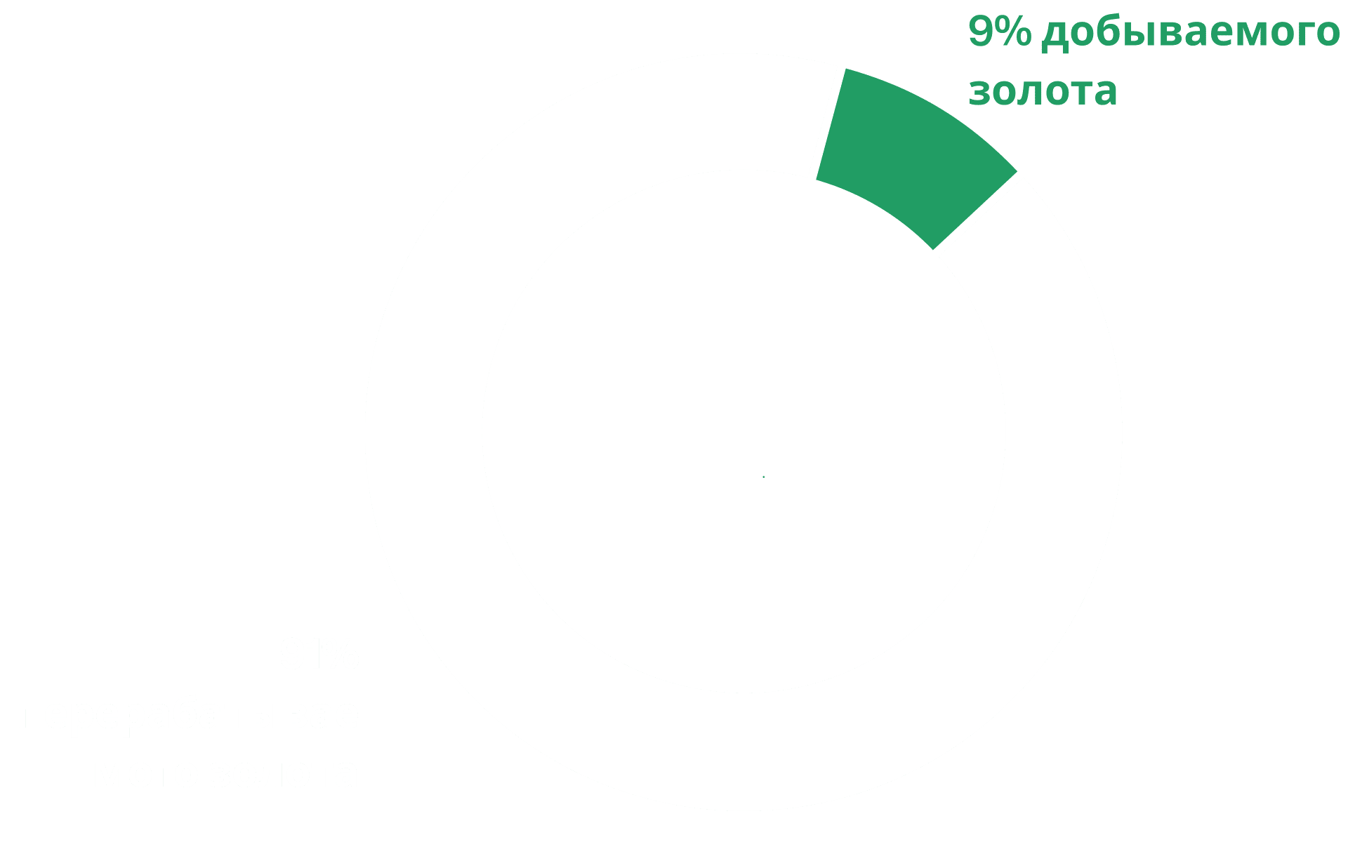 Устав по добыче золота