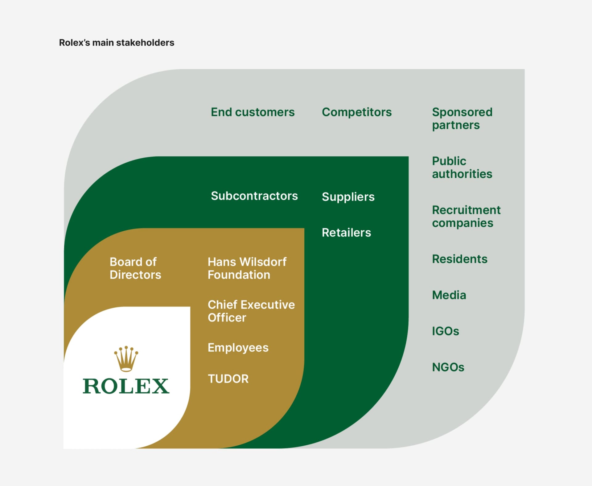 This diagram categorizes Rolex’s key stakeholders into three layers. At the core are internal stakeholders, including the Board of Directors, the Hans Wilsdorf Foundation, the Chief Executive Officer, employees, and TUDOR. The next layer includes operational partners such as subcontractors, suppliers, and Retailers. The outer layer represents external stakeholders, including end customers, competitors, sponsored partners, public authorities, recruitment companies, residents, media, intergovernmental organizations (IGOs), and non-governmental organizations (NGOs), who play a critical role in shaping Rolex's sustainable practices​.