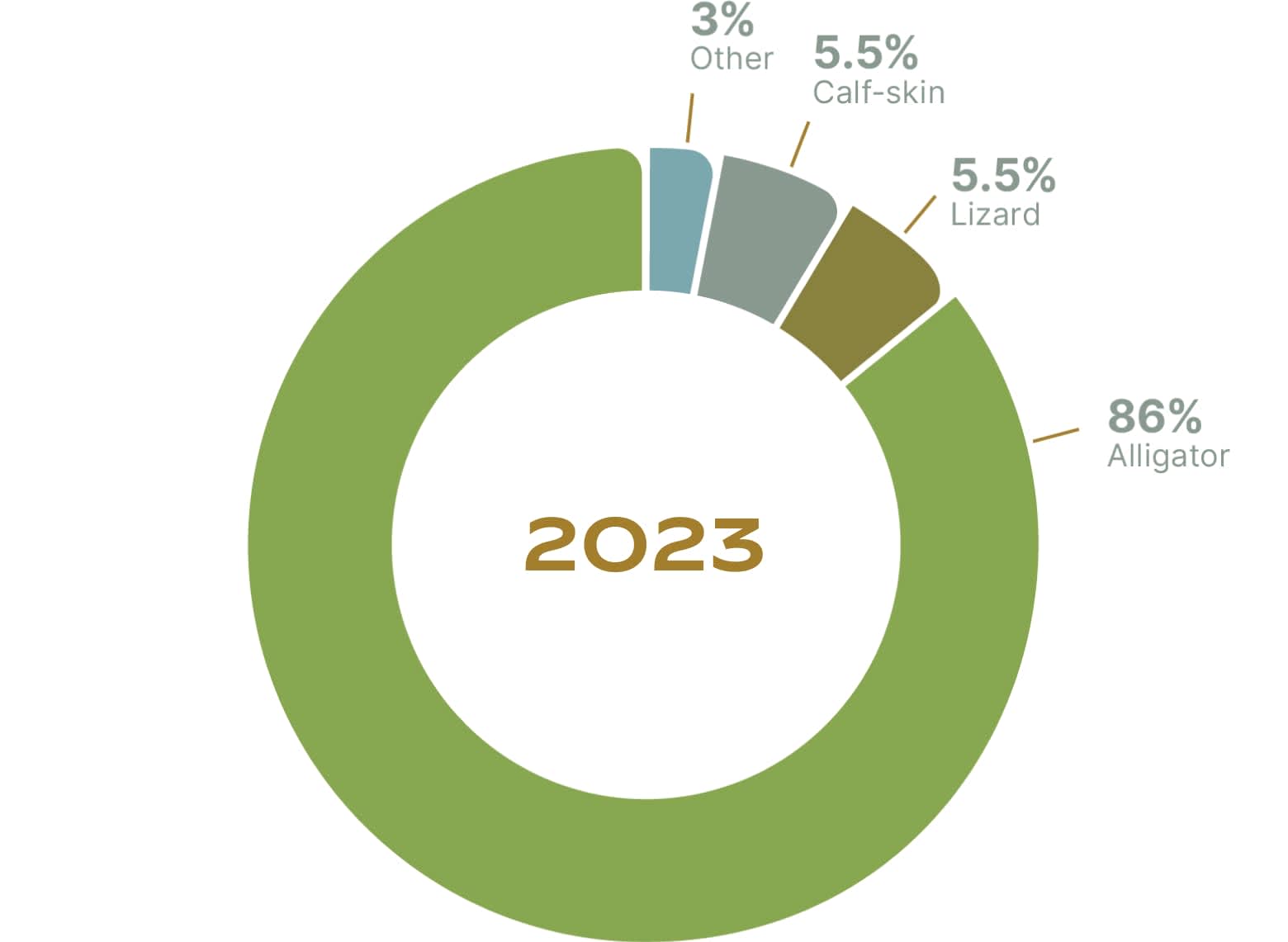 This graphic details the provenance of the leather used by Rolex in 2023, showing that 86% of the leather sourced was alligator, followed by 5.5% each of lizard and calfskin, with 3% classified as other. Rolex uses traceability and certification systems to ensure that the majority of its leather is ethically sourced, with 99% of alligator leather coming from certified tanneries. Leather watch straps represented only 0.98% of the total leather used in Rolex’s watch production in 2023.