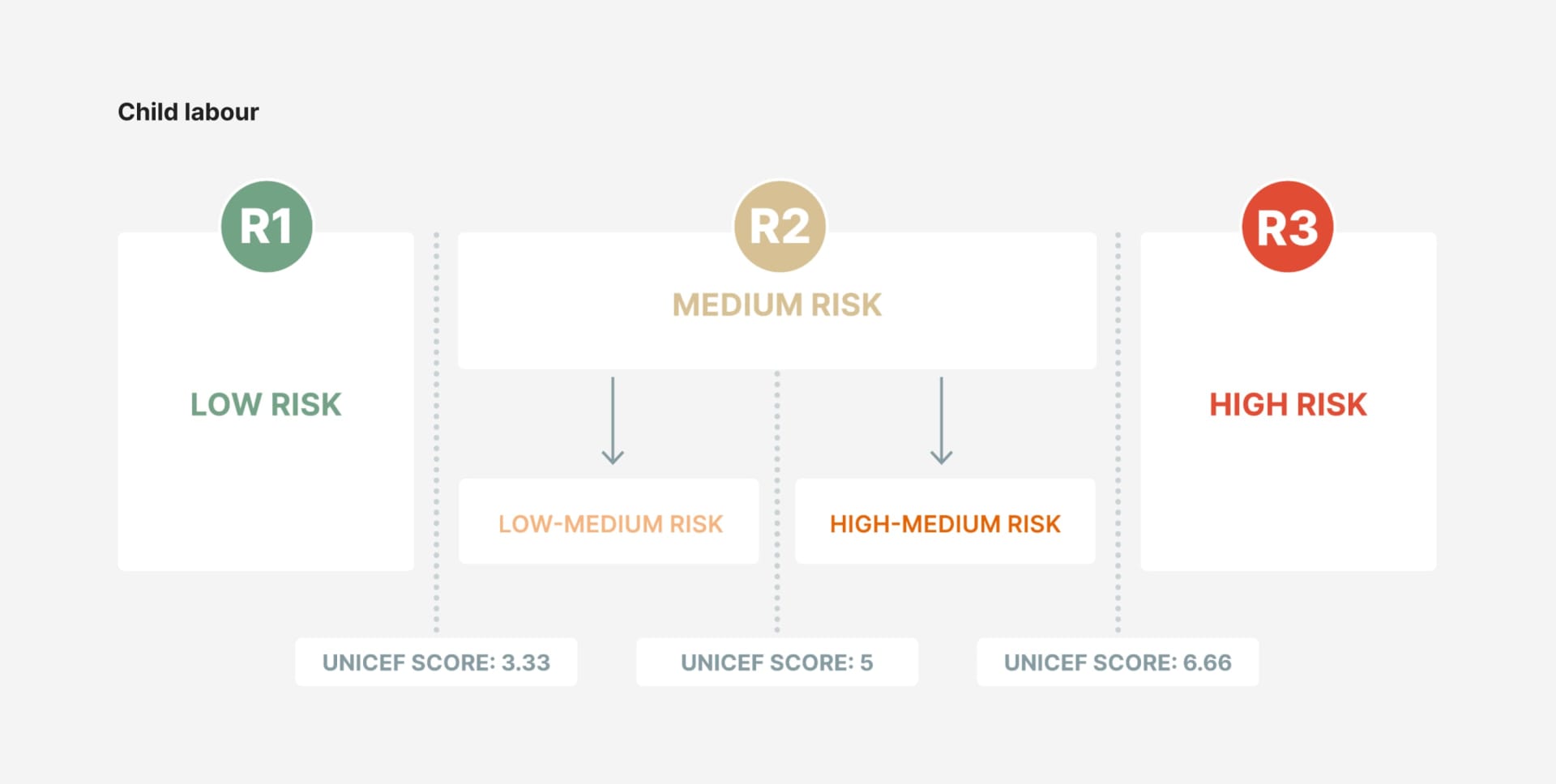 This diagram presents Rolex’s classification of child labour risk based on the country score from UNICEF’s Children’s Rights in the Workplace Index. The risk is divided into three levels: R1 (low risk) for countries with a score below 3.33, R2 (medium risk) for countries with scores between 3.33 and 6.66, and R3 (high risk) for countries with a score of 6.66 or higher. Additionally, R2 is further subdivided into low-medium risk and high-medium risk categories to refine the monitoring process. Rolex uses this framework to identify and manage risks of child labour in its supply chains.