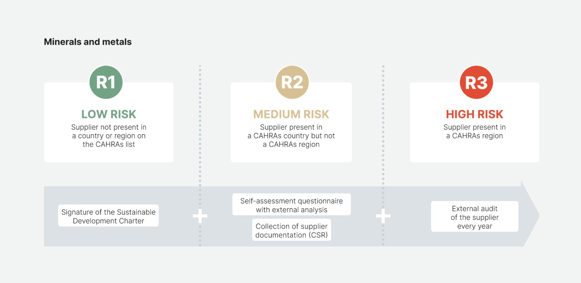 This chart outlines Rolex’s classification of minerals and metals suppliers into three risk levels: R1 (low risk), R2 (medium risk), and R3 (high risk). Suppliers in R1 are not present in CAHRAs, while R3 suppliers are located in high-risk regions. R2 suppliers fall in between, operating in CAHRAs countries but not specific regions. The risk mitigation measures are progressively stringent, with all suppliers required to sign the Sustainable Development Charter. Medium- and high-risk suppliers must provide additional documentation, and high-risk suppliers undergo annual external audits. This framework ensures Rolex maintains strict oversight and risk control across its supply chains​​.