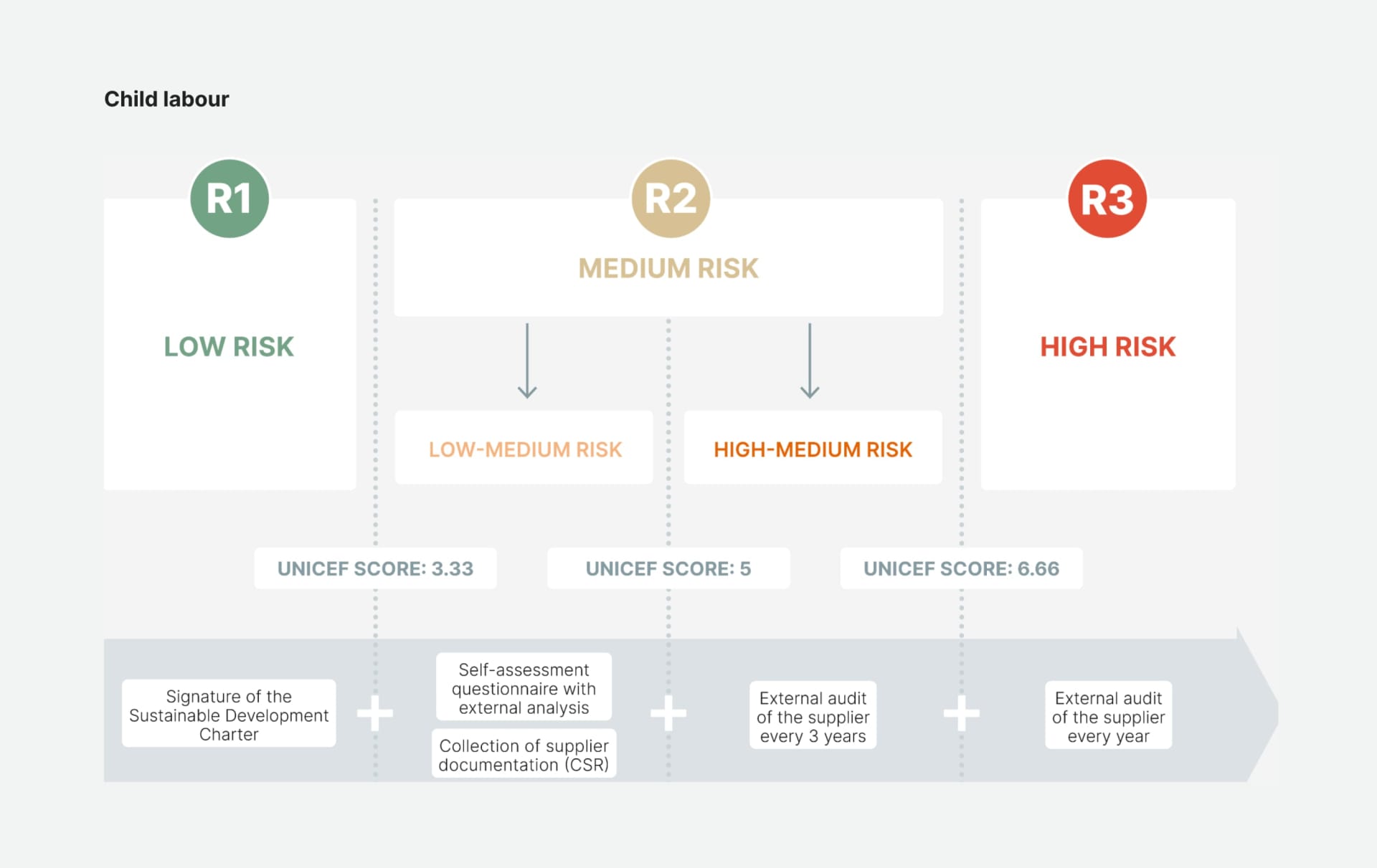 This chart categorizes Rolex’s suppliers into three risk levels (R1 - low risk, R2 - medium risk, R3 - high risk) regarding child labor, based on UNICEF's Children’s Rights in the Workplace Index. Low-risk suppliers (UNICEF score: <3.33) must sign the Sustainable Development Charter. Medium risk suppliers (UNICEF score: 3.33 to 6.66) provide additional documentation, while high-medium risk suppliers (UNICEF score: 6.66) are additionally subject to external audits every three years and undergo more stringent control measures. High-risk suppliers (UNICEF score: >6.66) undergo annual audits and more stringent control measures. The plan ensures consistent monitoring and compliance across the supply chain, particularly in regions vulnerable to child labour​​.