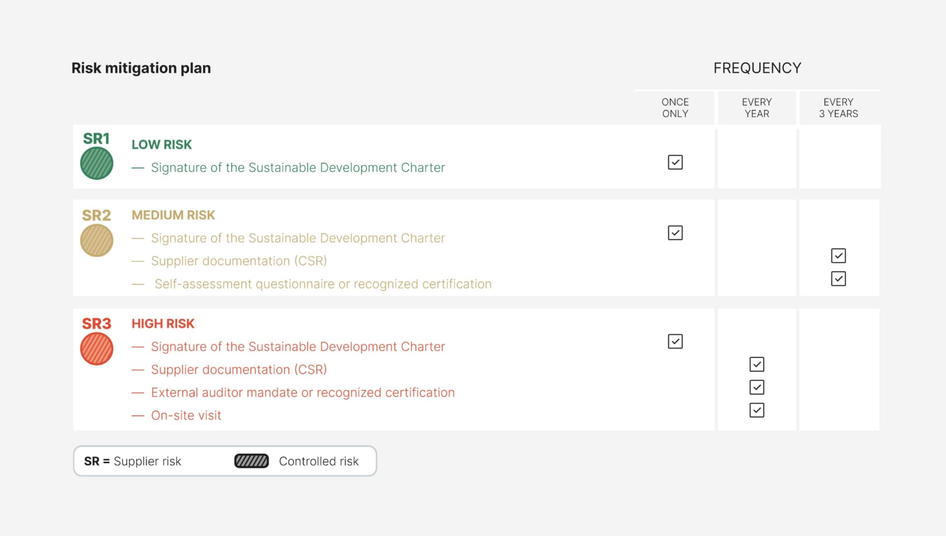 This table presents Rolex’s risk mitigation plan for its suppliers, categorized into three risk levels (SR1 - low risk, SR2 - medium risk, and SR3 - high risk). Suppliers are required to comply with various controls based on their risk level, such as signing the Sustainable Development Charter, submitting CSR documentation, and undergoing audits. The frequency of these controls varies, with high-risk suppliers (SR3) requiring an annual audit and on-site visits, while medium-risk suppliers (SR2) are audited every three years. The plan ensures that all suppliers are aligned with Rolex’s environmental, social, and governance commitments, with more stringent measures applied to higher-risk suppliers​.