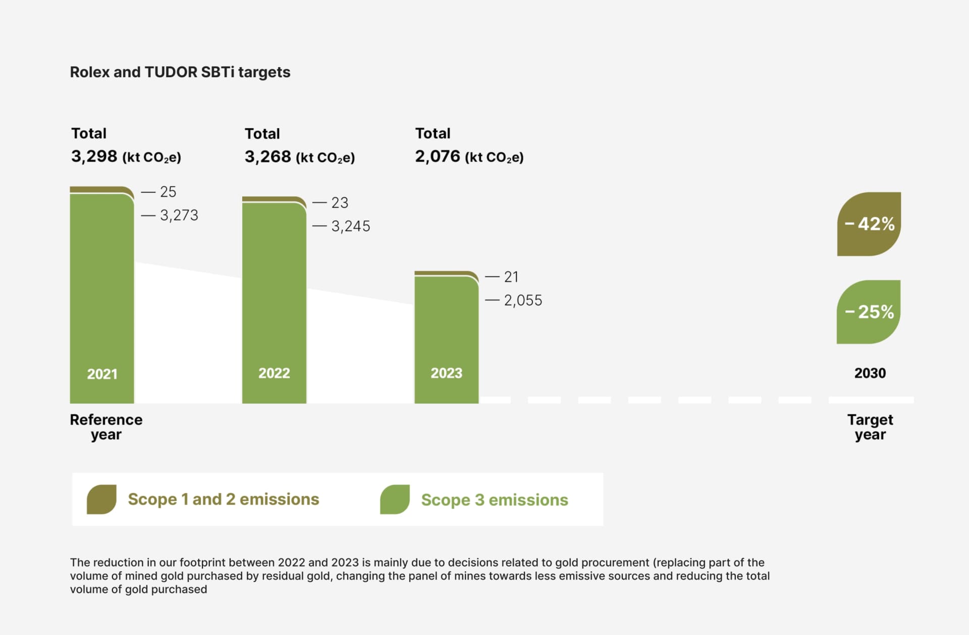 This graphic presents Rolex and TUDOR’s targets for reducing greenhouse gas emissions in alignment with the Science Based Targets initiative (SBTi). The emissions are measured in kilotons of CO₂ equivalent (kt CO₂ eq) for the years 2021, 2022, and 2023, with a reference year of 2021. In 2023, the total emissions were reduced to 2,076 kt CO₂ eq, a notable decrease from 3,298 kt CO₂ eq in 2021. The chart distinguishes between Scope 1 and 2 emissions (which are direct and energy-related, respectively) and Scope 3 emissions (which include indirect sources like the supply chain). Rolex’s reduction efforts from 2022 to 2023 primarily result from decisions regarding gold procurement, including purchasing residual gold and sourcing from less emissive mines. By 2030, Rolex and TUDOR aim to achieve a 42% reduction in Scope 1 and 2 emissions and a 25% reduction in Scope 3 emissions, contributing significantly to their sustainability strategy.