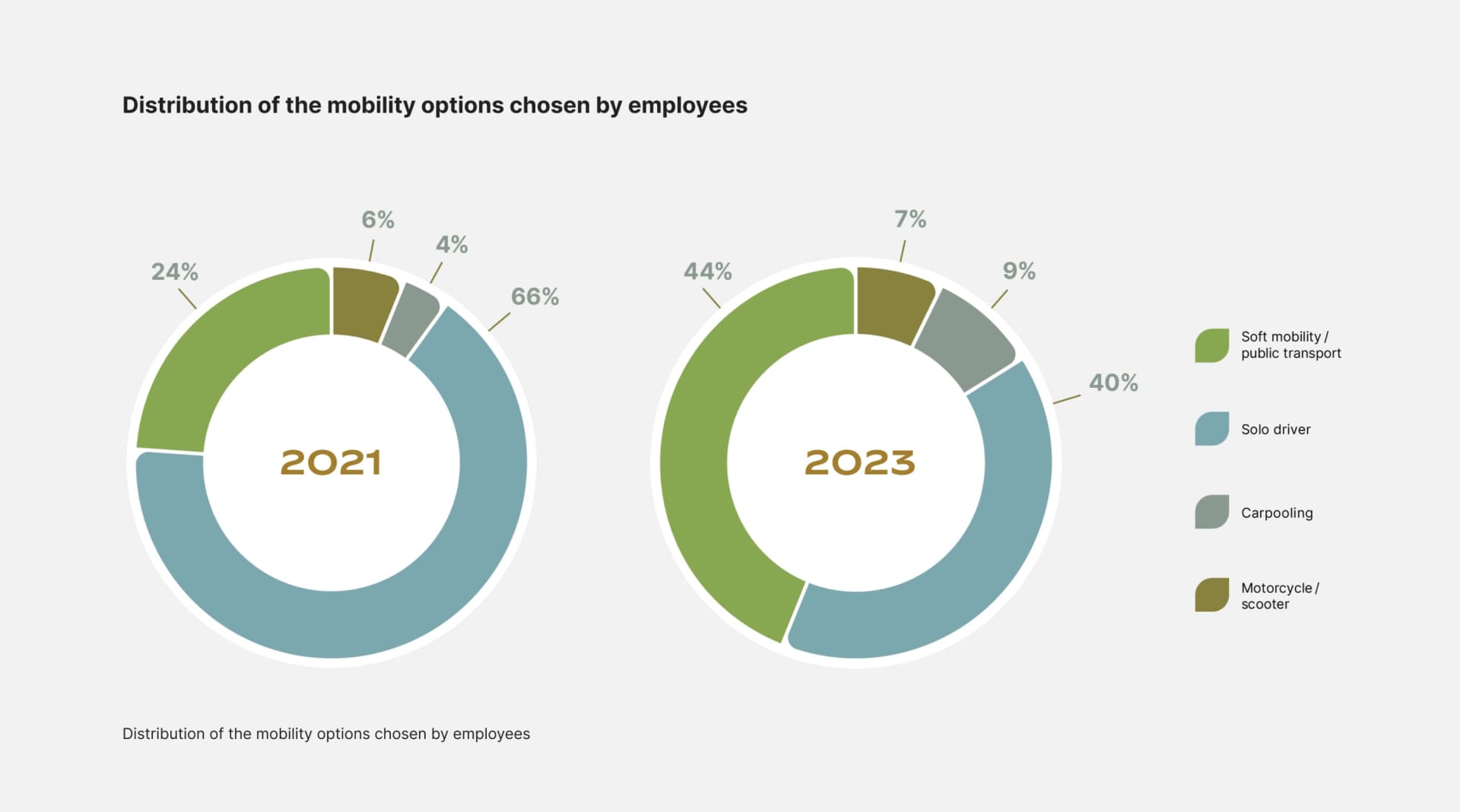 This graphic compares the mobility options selected by Rolex employees in 2021 and 2023. The data, calculated based on the number of employees, shows a significant shift towards more sustainable transport methods. In 2021, 66% of employees drove alone, while in 2023, this number decreased to 40%. Meanwhile, the use of soft mobility options (public transport, walking, cycling) increased from 24% in 2021 to 44% in 2023. Carpooling and motorcycle/scooter usage also rose slightly, from 6% to 7% and 4% to 9%, respectively. This shift reflects Rolex's efforts to encourage more sustainable commuting practices among its workforce, reducing its overall environmental footprint.