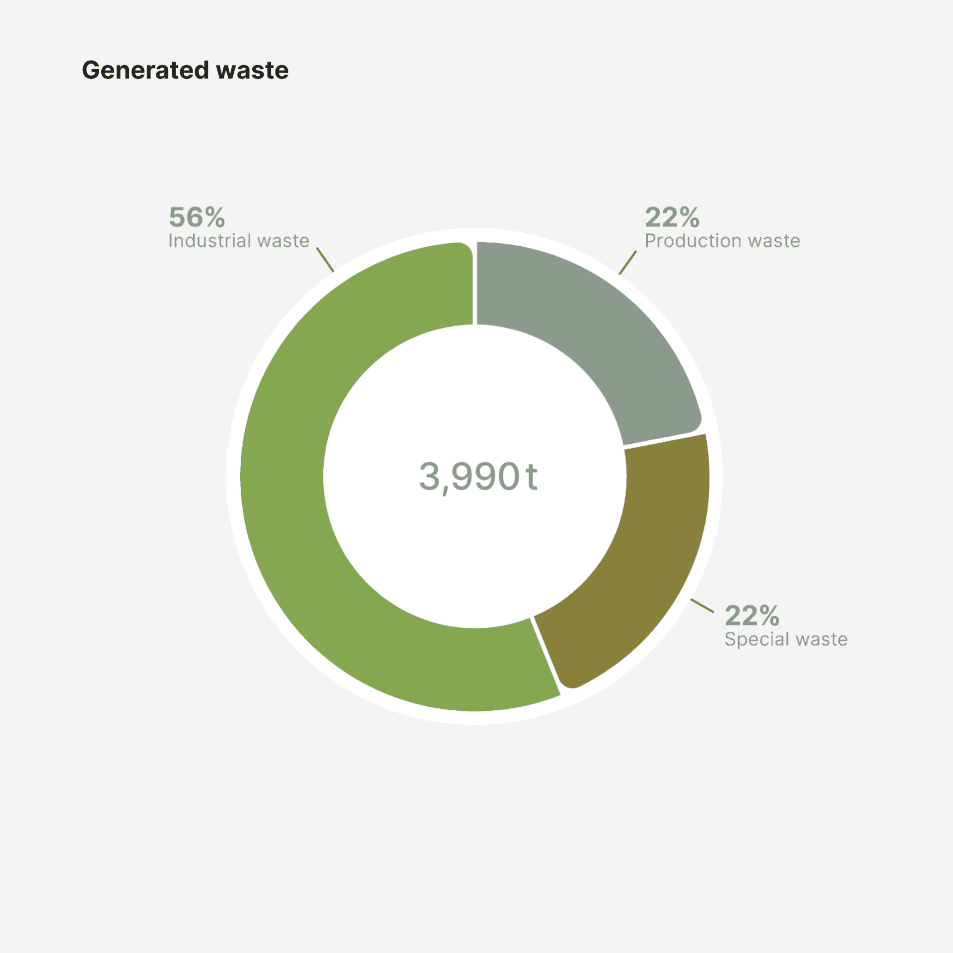 This chart illustrates the total waste generated by Rolex in 2023, amounting to 3,990 tons. The waste is categorized into three main types: industrial waste, which constitutes the largest portion at 56%, production waste accounting for 22%, and special waste also contributing 22%. These figures reflect Rolex’s focus on waste management within its industrial processes, highlighting the importance of addressing both production-related and special waste alongside industrial waste. Managing and reducing these waste streams is a critical part of Rolex's environmental sustainability efforts.