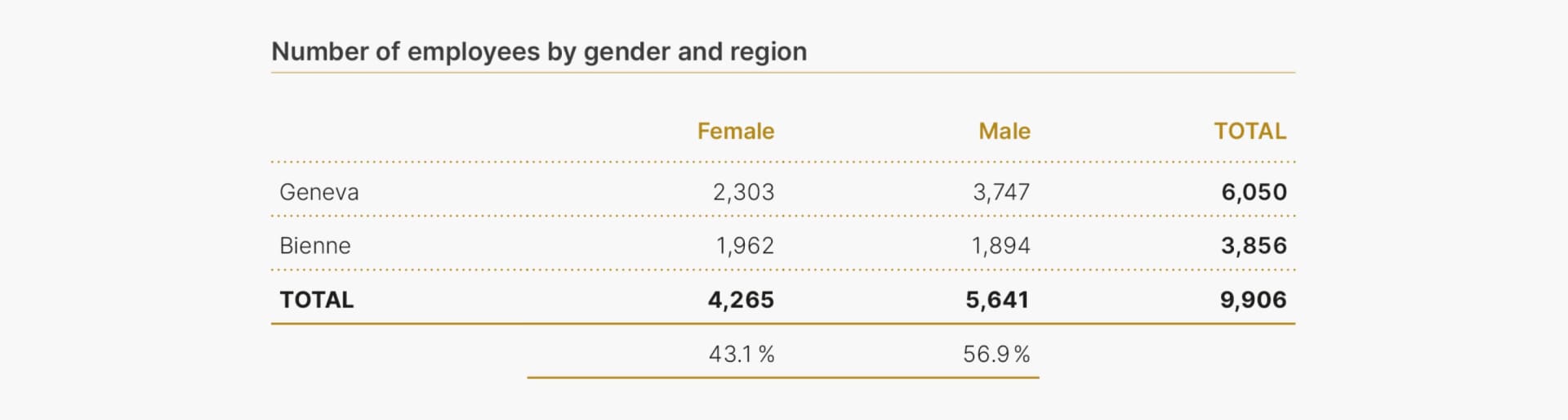 This table details the number of employees hired by Rolex in 2023, broken down by age category and gender. The largest group of hires was between the ages of 20–29, accounting for 471 hires (42.7%), with 218 females and 253 males. The 30–39 age group followed, with 278 hires (25.2%), comprising 118 females and 160 males. The 40–49 age group accounted for 145 hires (13.2%), with 62 females and 83 males. The number of hires for those aged 50–59 was 56 (5.1%), with 38 females and 18 males, and two employees aged 60 and over were hired. Additionally, 150 employees under the age of 20 were hired, representing 13.6% of total hires, with 47 females and 103 males. In total, Rolex hired 484 females (43.9%) and 618 males (56.1%), making up the 1,102 total new hires in 2023.