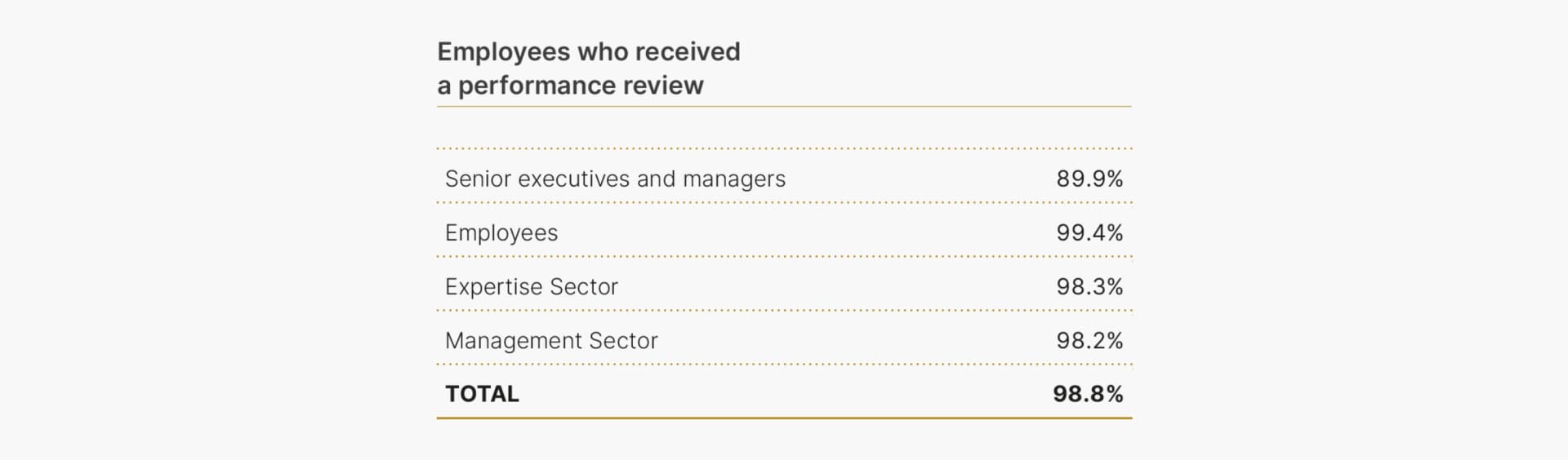 This table shows the percentage of Rolex employees who underwent a performance review in 2023. Among senior executives and managers, 89.9% received a review. For other employees, 99.4% underwent a performance evaluation. In the Expertise Sector, 98.3% of employees were reviewed, while in the Management Sector, the figure was 98.2%. The total percentage of Rolex employees receiving a performance review in 2023 was 98.8%, reflecting the company’s commitment to employee development and evaluation across all levels.