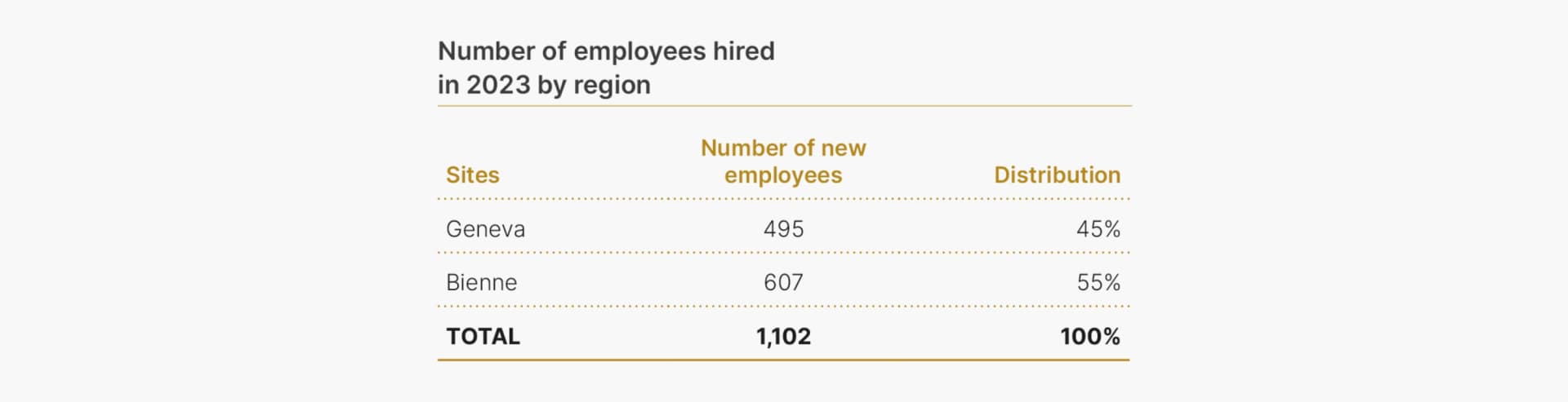 This table shows the number of employees hired by Rolex in 2023, divided by region. Geneva accounted for 495 new hires, representing 45% of the total, while Bienne hired 607 employees, making up 55% of the total. Overall, Rolex hired 1,102 employees in 2023, with the majority of new hires based in Bienne.