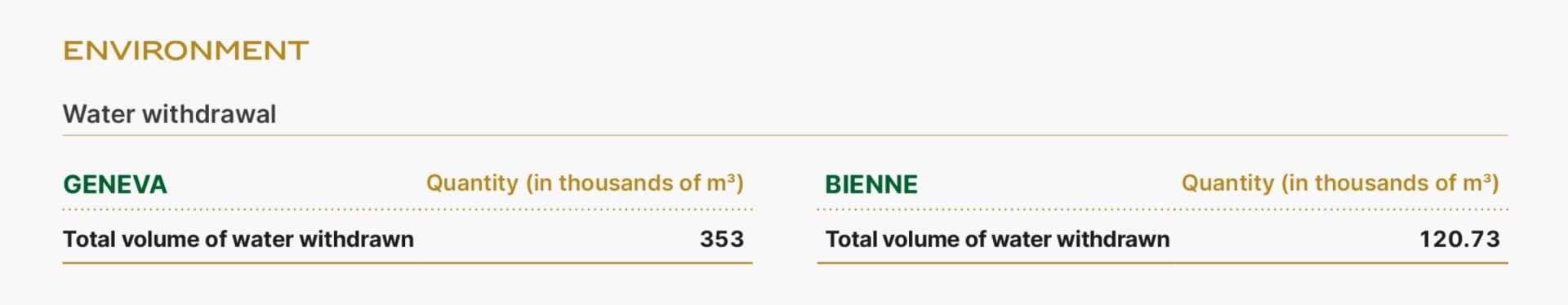 This table shows the total volume of water withdrawn in 2023 at two Rolex sites: Geneva and Bienne. In Geneva, the water withdrawal amounted to 353 thousand cubic meters (m³), while in Bienne, it was 120.73 thousand cubic meters. These figures form part of Rolex's sustainability indicators under the environmental category, emphasizing the company's focus on monitoring and managing its water usage across its production locations.