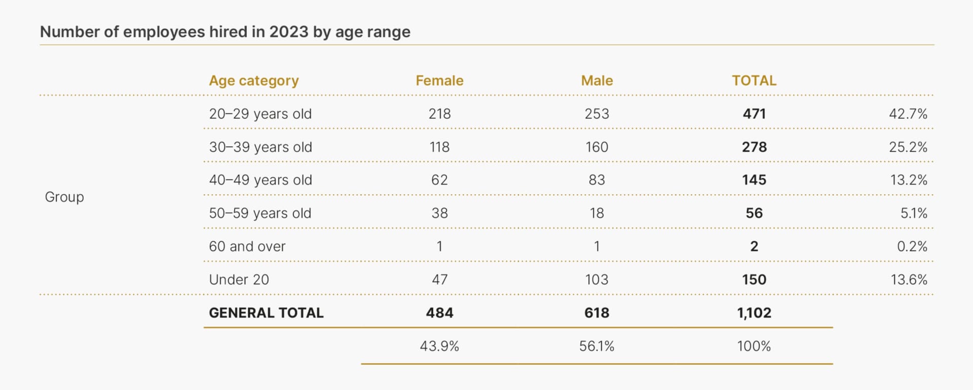 This table details the number of employees hired by Rolex in 2023, broken down by age category and gender. The largest group of hires was between the ages of 20–29, accounting for 471 hires (42.7%), with 218 females and 253 males. The 30–39 age group followed, with 278 hires (25.2%), comprising 118 females and 160 males. The 40–49 age group accounted for 145 hires (13.2%), with 62 females and 83 males. The number of hires for those aged 50–59 was 56 (5.1%), with 38 females and 18 males, and two employees aged 60 and over were hired. Additionally, 150 employees under the age of 20 were hired, representing 13.6% of total hires, with 47 females and 103 males. In total, Rolex hired 484 females (43.9%) and 618 males (56.1%), making up the 1,102 total new hires in 2023.
