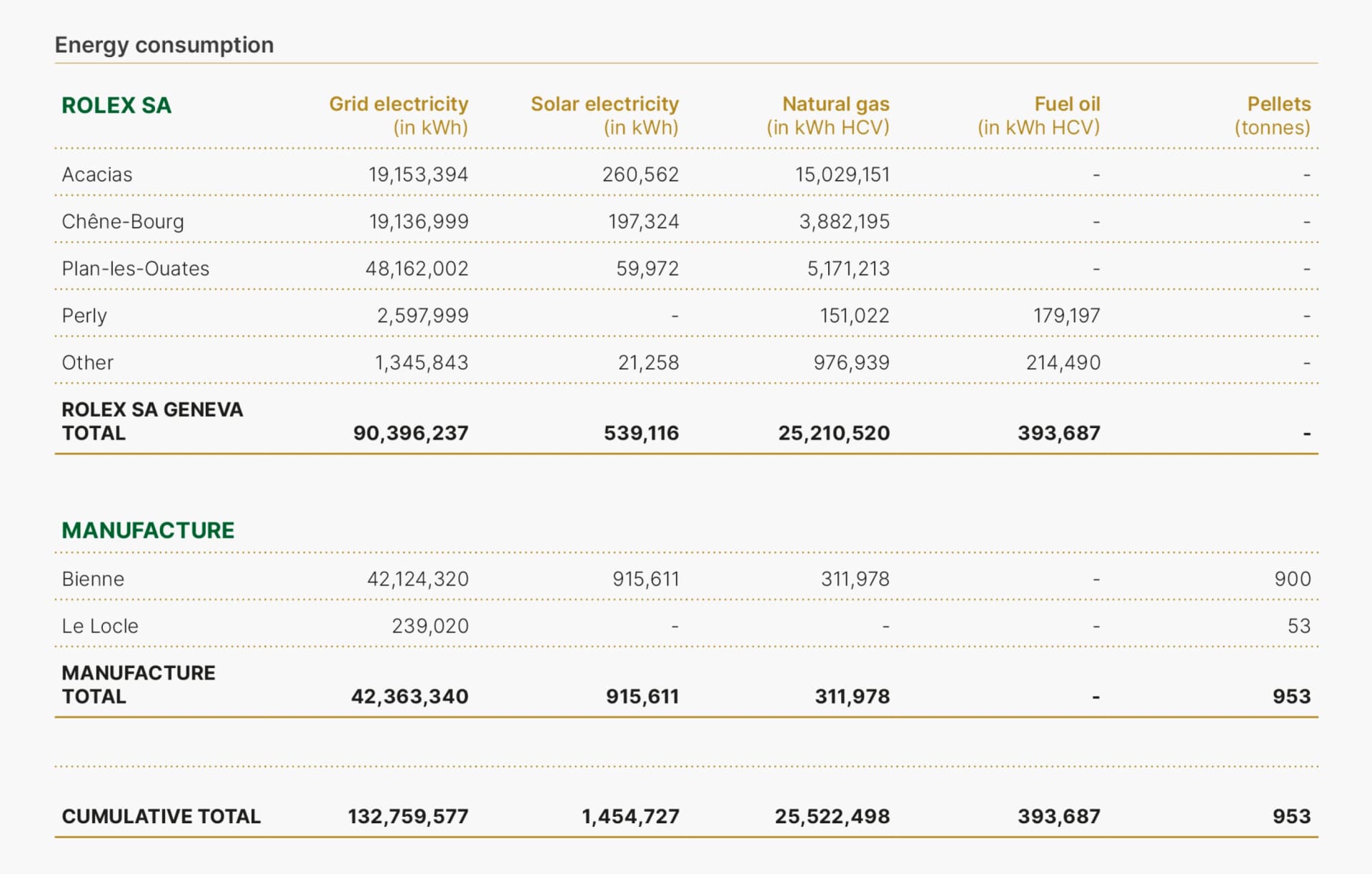 This table presents the energy consumption for Rolex SA's Geneva and Manufacture sites in 2023, divided by type of energy source: grid electricity, solar electricity, natural gas, fuel oil, and pellets. The Rolex SA Geneva sites, including Acacias, Chêne-Bourg, Plan-les-Ouates, Perly, and other locations, consumed a total of 90,396,237 kWh of grid electricity, 539,116 kWh of solar electricity, 25,210,520 kWh of natural gas, and 393,687 kWh from fuel oil. The Manufacture sites, including Bienne and Le Locle, consumed 42,363,340 kWh of grid electricity, 915,611 kWh of solar electricity, and 311,978 kWh of natural gas. Bienne also utilized 900 tonnes of pellets, while Le Locle used 53 tonnes. The cumulative total energy consumption across all Rolex SA and Manufacture sites was 132,759,577 kWh of grid electricity, 1,454,727 kWh of solar electricity, 25,522,498 kWh of natural gas, and 953 tonnes of pellets.