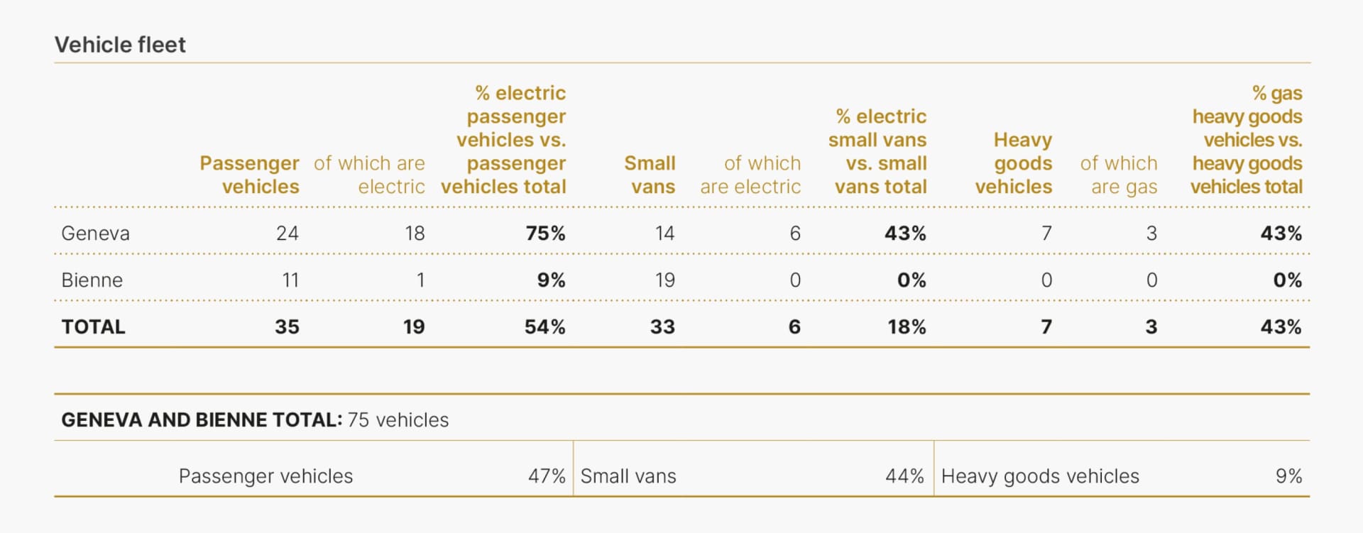 This table presents the composition of Rolex's vehicle fleet in 2023 across its Geneva and Bienne sites, comprising a total of 75 vehicles. In Geneva, 24 of the fleet are passenger vehicles, of which 18 (75%) are electric. The site also has 14 small vans, 6 of which are electric (43%), and 7 heavy goods vehicles, 3 of which are gas-powered (43%). In Bienne, the fleet consists of 11 passenger vehicles, with only 1 (9%) being electric, and 19 small vans, none of which are electric. Overall, 54% of Rolex’s passenger vehicles are electric, 18% of small vans are electric, and 43% of heavy goods vehicles are gas-powered. The fleet distribution shows that 47% of the vehicles are passenger vehicles, 44% are small vans, and 9% are heavy goods vehicles.