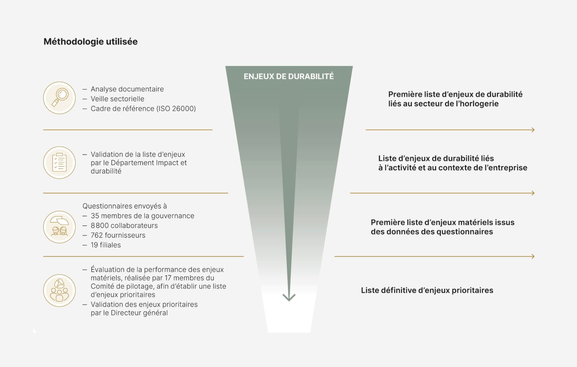 Ce tableau présente le processus en plusieurs étapes auquel Rolex a recours pour identifier et hiérarchiser les enjeux de durabilité. Cela commence par une analyse documentaire, une veille sectorielle et le cadre de référence ISO 26000. Le Département Impact et durabilité valide une liste d’enjeux, qui sont ensuite affinés au moyen d'un questionnaire envoyé aux parties prenantes, notamment les membres de la gouvernance, les collaborateurs, les fournisseurs et les filiales. Le Comité de pilotage évalue les enjeux matériels, puis le Directeur général les approuve afin d’établir une liste définitive d’enjeux prioritaires.