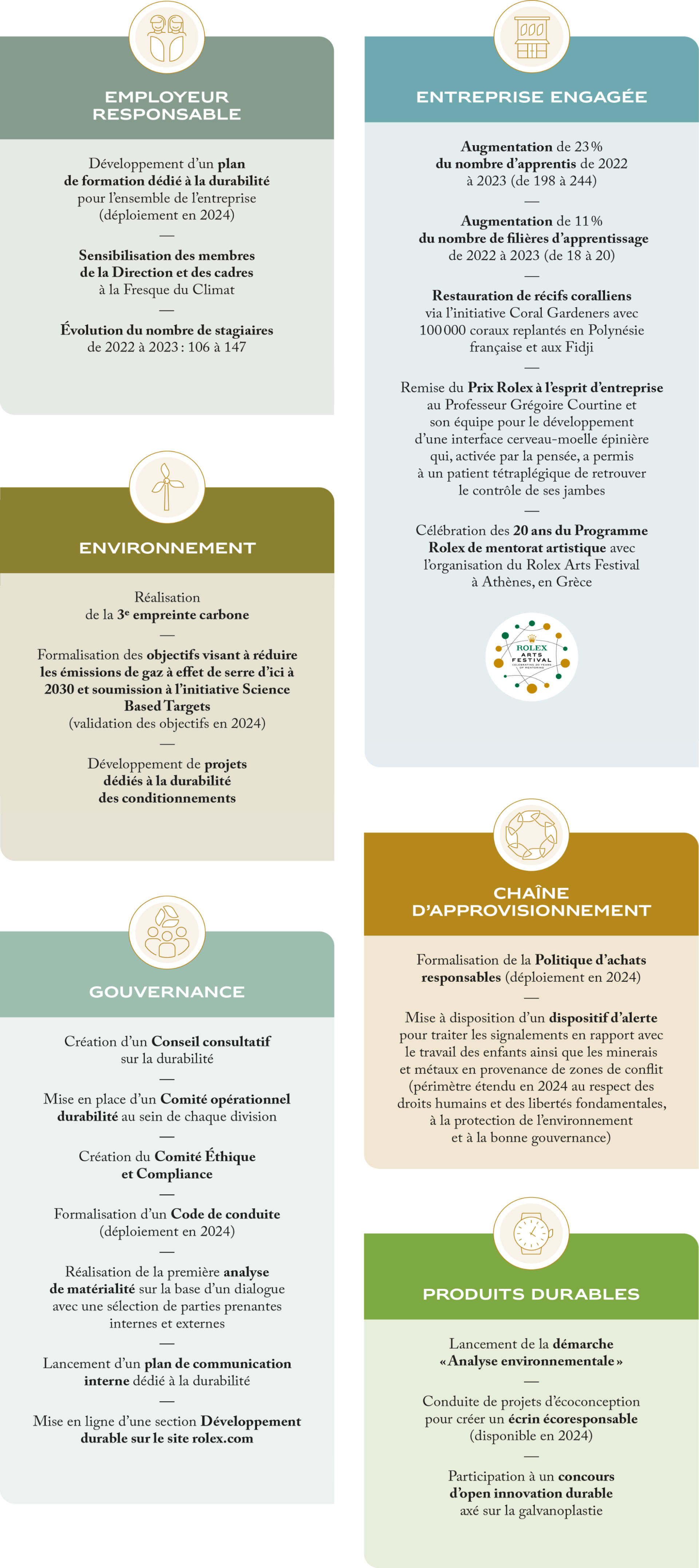 Accomplissements en 2023