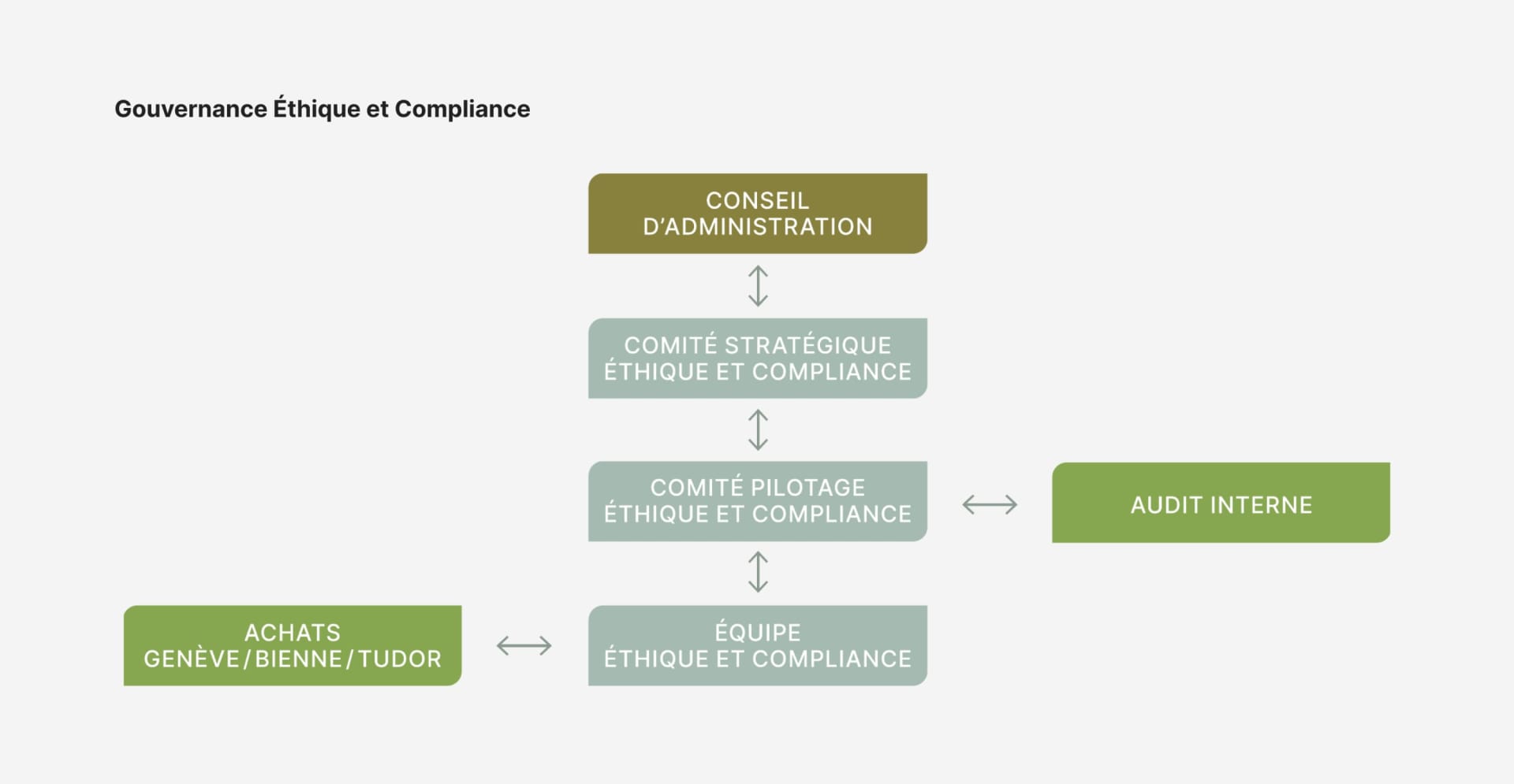 Ce schéma présente la structure de gouvernance de l'éthique et la compliance chez Rolex. Le Conseil d'administration supervise le Comité stratégique Éthique et Compliance, qui travaille en tandem avec le Comité de pilotage Éthique et Compliance et la fonction d'audit interne. L'équipe chargée de l’Éthique et la Compliance gère les opérations quotidiennes et rend compte au Comité de pilotage. Des équipes d'achat dédiées à Genève et à Bienne ainsi que TUDOR veillent au respect de l'éthique et de la compliance dans toutes les entités de Rolex, soutenant ainsi l'engagement de l'entreprise en matière d'intégrité, de conformité réglementaire et de pratiques commerciales responsables.