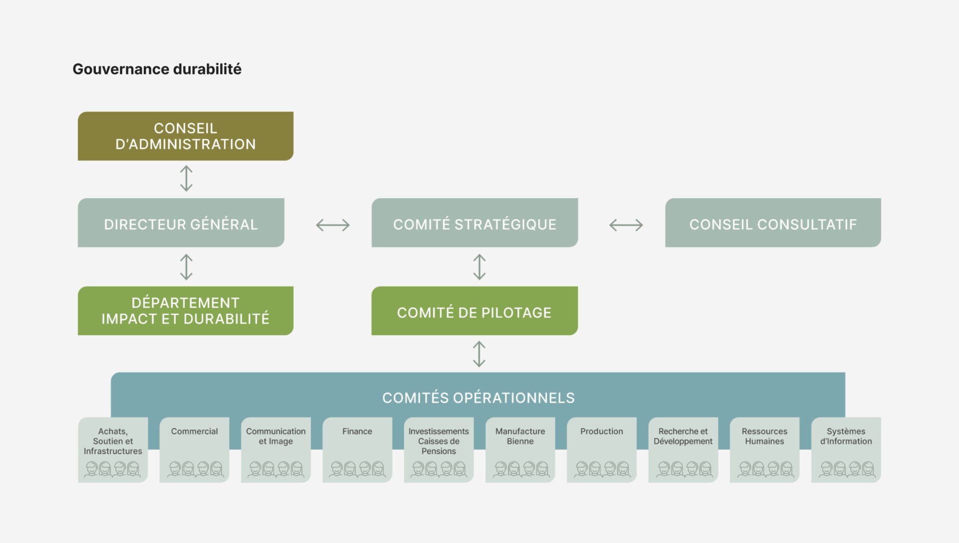 Ce schéma présente la structure de gouvernance de la stratégie et des activités de Rolex en matière de développement durable. En haut, le Conseil d’administration valide et garantit la mise en œuvre de la stratégie. Le Directeur général gère les opérations, y compris le développement durable, et rend compte au conseil d'administration. Le Comité stratégique durabilité, dirigé par le Directeur général et le Responsable de la durabilité, pilote cette activité et se réunit une fois par trimestre. Le Conseil consultatif sur la durabilité, composé d’experts externes, donne des conseils sur les questions de développement durable spécifiques au secteur.  Le Département Impact et durabilité coordonne la stratégie, mobilise les parties prenantes et conduit le changement dans l'ensemble de l'entreprise. Le Comité de pilotage durabilité, composé de représentants de toutes les divisions, supervise la mise en œuvre et l'alignement de la stratégie, y compris avec la marque TUDOR. Enfin, divers comités opérationnels veillent à ce que la durabilité soit intégrée dans des domaines d'activité clés tels que les achats, la finance, la production et l'informatique.