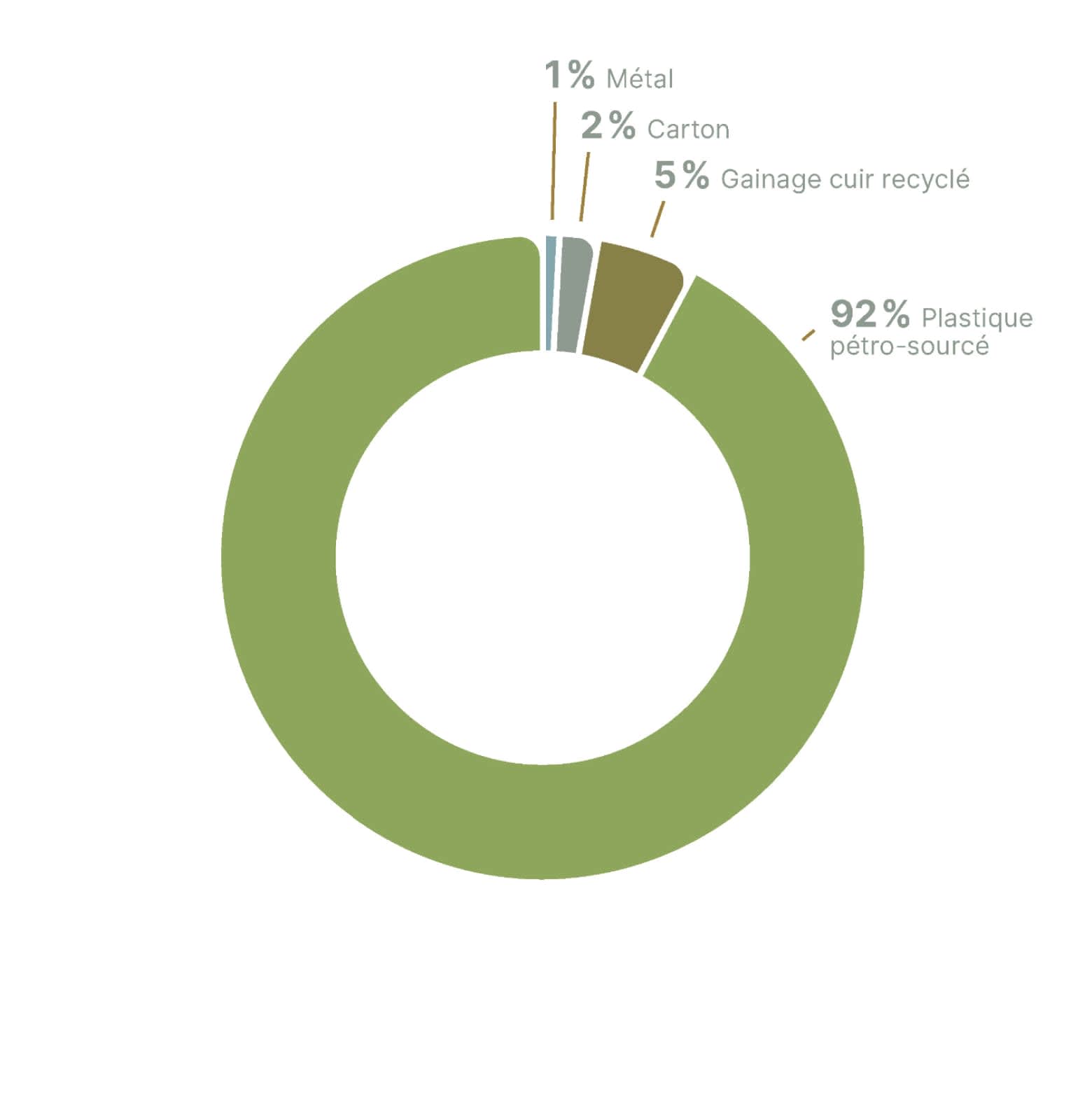 Ce diagramme illustre les matériaux dans lequel l'écrin Rolex est composé en 2023. Il est constitué principalement de plastique à base de pétrole(92 %), puis en proportions plus faibles de 5 % de cuir recyclé, 2 % de carton et 1 % de métal. Cette composition reflète la conception passée de Rolex en matière de conditionnement. Cependant, la marque est en train de passer à un nouvel écrin écoresponsable, destiné à réduire l'utilisation du plastique et à augmenter l'utilisation de matériaux durables.