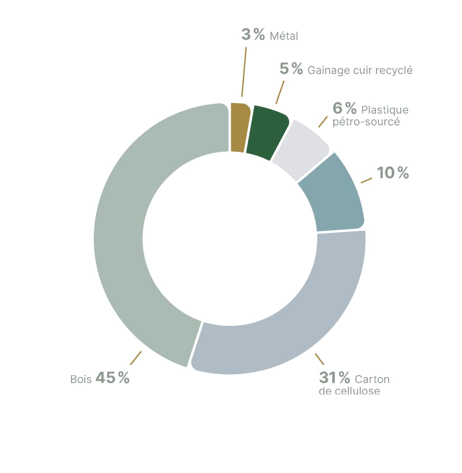 Ce diagramme présente la composition du nouvel écrin écoresponsable de Rolex, conçu pour réduire de manière significative l'impact sur l'environnement. Il est composé de 45 % de bois, de 31 % de cellulose moulée, de 10 % de bioplastique, de 6 % de plastique à base de pétrole, de 5 % de cuir recyclé et de 3 % de métal. En réduisant la part de plastique à base de pétrole de 92 % à seulement 6 %, ce nouvel écrin permettra à Rolex de réduire de 50 % les émissions de gaz à effet de serre liées au conditionnement. Cette approche durable s’inscrit dans un engagement plus large de Rolex en faveur de l’écoconception et sera industrialisée en 2024.