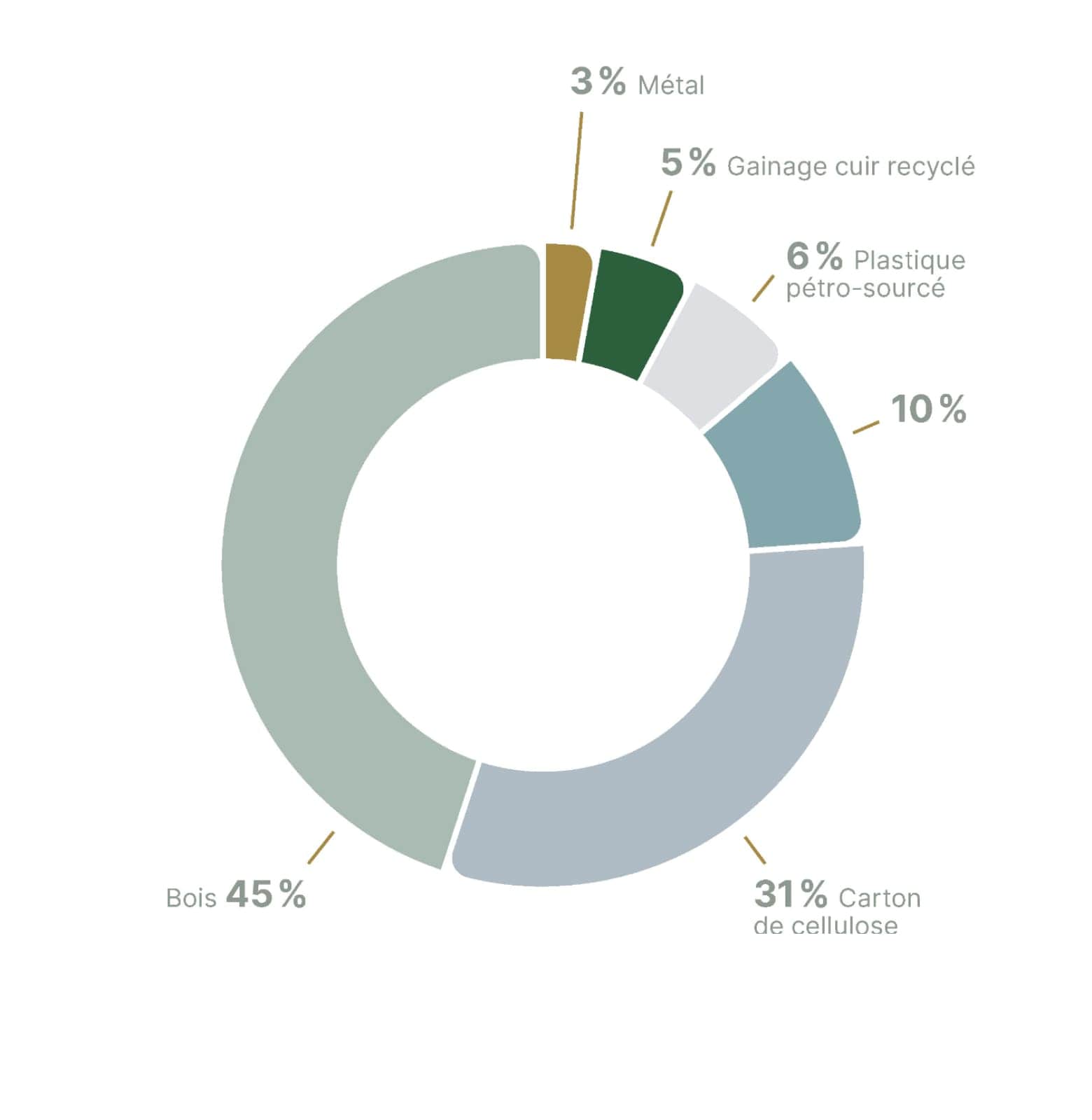 Ce diagramme présente la composition du nouvel écrin écoresponsable de Rolex, conçu pour réduire de manière significative l'impact sur l'environnement. Il est composé de 45 % de bois, de 31 % de cellulose moulée, de 10 % de bioplastique, de 6 % de plastique à base de pétrole, de 5 % de cuir recyclé et de 3 % de métal. En réduisant la part de plastique à base de pétrole de 92 % à seulement 6 %, ce nouvel écrin permettra à Rolex de réduire de 50 % les émissions de gaz à effet de serre liées au conditionnement. Cette approche durable s’inscrit dans un engagement plus large de Rolex en faveur de l’écoconception et sera industrialisée en 2024.