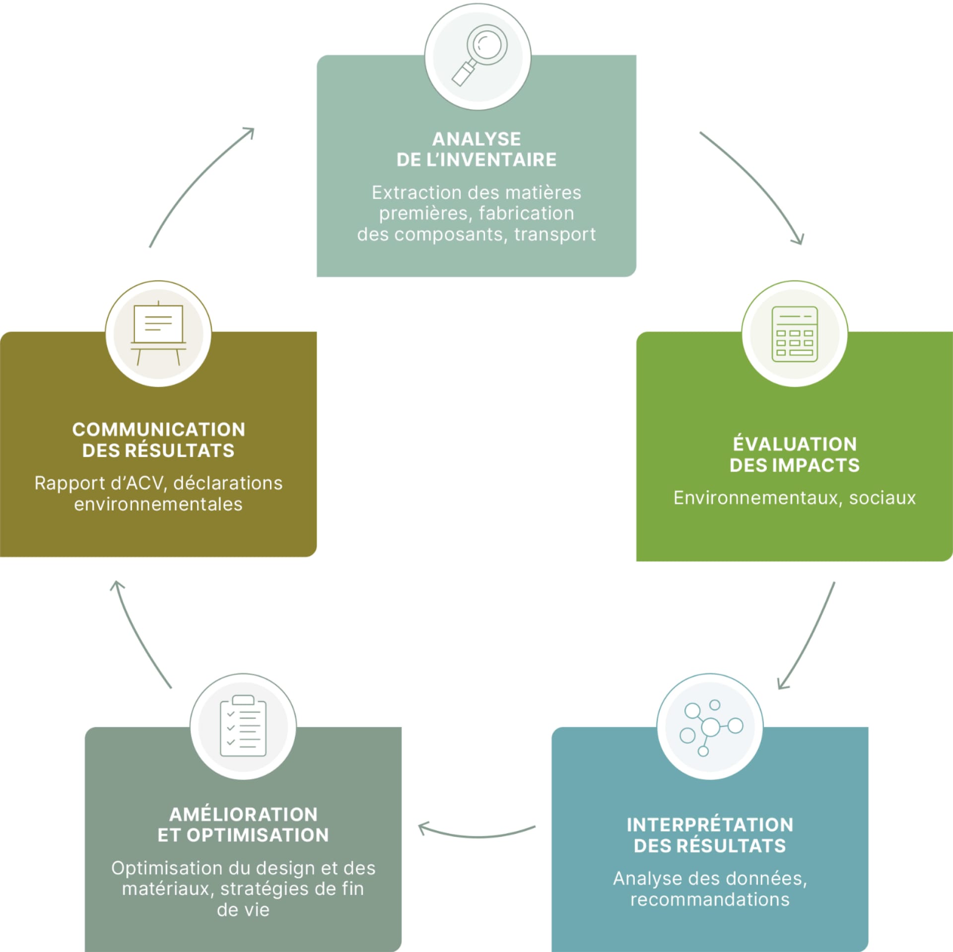 Ce schéma présente l’analyse de cycles de vie (ACV) mise en place par Rolex pour évaluer les impacts environnementaux et sociaux de ses produits tout au long de leur cycle de vie. Le processus commence par une analyse des stocks, couvrant l’extraction des matières premières, la fabrication des composants et le transport. S’ensuit une étude d’impact qui examine les facteurs environnementaux et sociaux. Les résultats sont interprétés et donnent lieu à des recommandations. Sur la base des résultats obtenus, des améliorations et des optimisations sont apportées, notamment des modifications de la conception, des choix de matériaux et des stratégies de fin de vie. Enfin, les résultats sont communiqués par le biais de rapports d'ACV et de déclarations environnementales. Cette méthode soutient les stratégies d’écoconception et de développement durable de Rolex, en garantissant une optimisation continue de l’impact des produits.