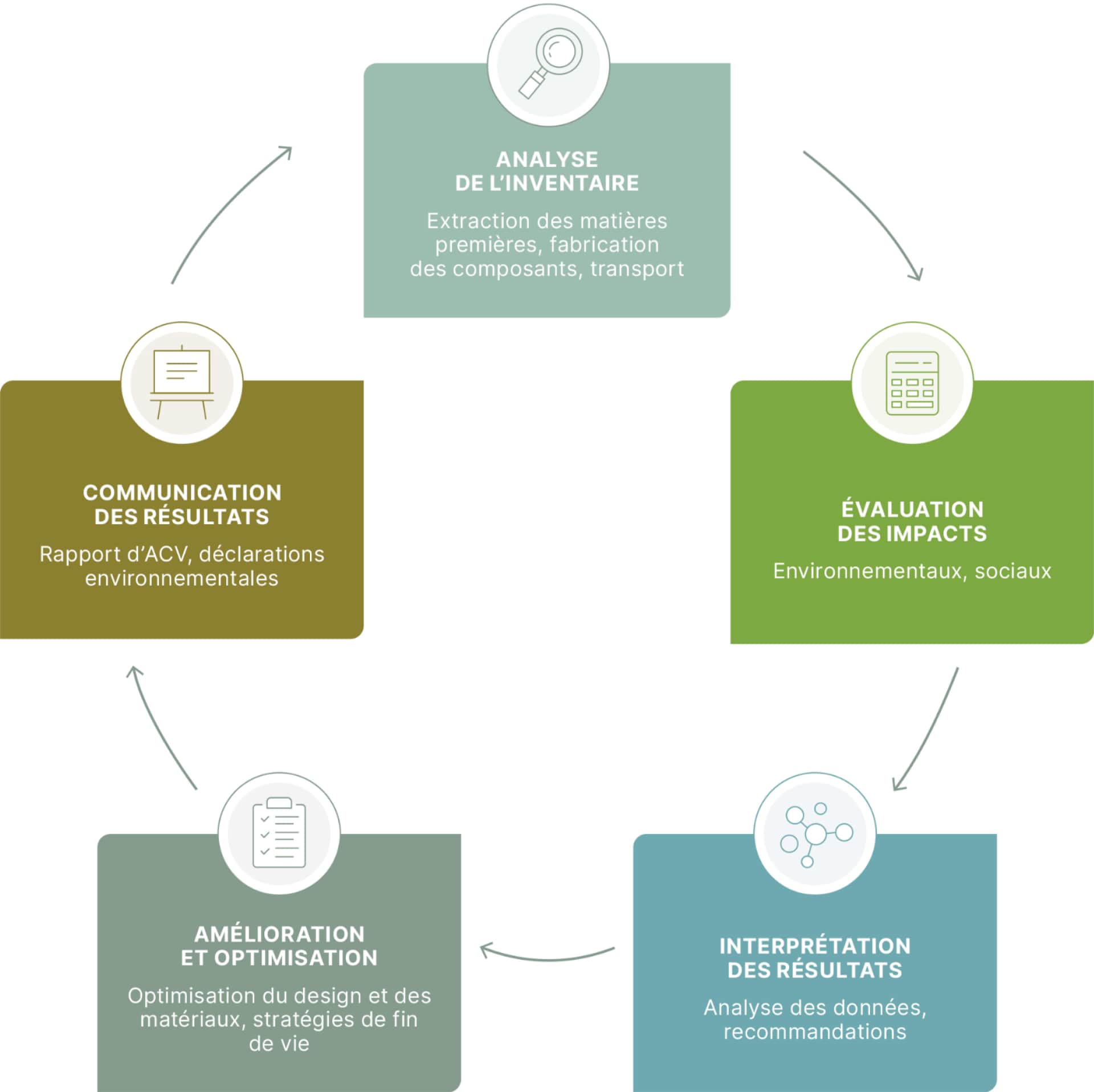 Ce schéma présente l’analyse de cycles de vie (ACV) mise en place par Rolex pour évaluer les impacts environnementaux et sociaux de ses produits tout au long de leur cycle de vie. Le processus commence par une analyse des stocks, couvrant l’extraction des matières premières, la fabrication des composants et le transport. S’ensuit une étude d’impact qui examine les facteurs environnementaux et sociaux. Les résultats sont interprétés et donnent lieu à des recommandations. Sur la base des résultats obtenus, des améliorations et des optimisations sont apportées, notamment des modifications de la conception, des choix de matériaux et des stratégies de fin de vie. Enfin, les résultats sont communiqués par le biais de rapports d'ACV et de déclarations environnementales. Cette méthode soutient les stratégies d’écoconception et de développement durable de Rolex, en garantissant une optimisation continue de l’impact des produits.