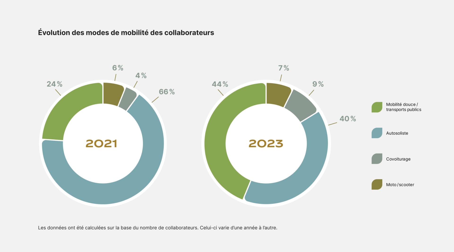 Ce graphique compare les types de mobilité sélectionnés par les collaborateurs Rolex entre 2021 et 2023. Les données, mesurées selon le nombre de collaborateurs, montrent un glissement significatif vers des moyens de transport plus durables. En 2021, 66 % des collaborateurs étaient autosolistes, tandis qu’ils ne sont plus que 40 % en 2023. Par ailleurs, les options de mobilité douce (transports publics, marche, vélo) ont augmenté, passant de 24 % en 2021 à 44 % en 2023. Les parts de covoiturage et de l’utilisation de moto/scooter ont également légérement augmenté, de 6 à 7 %, et de 4 à 9 %, respectivement. Ces changements illustrent les efforts de Rolex pour encourager ses collaborateurs à adopter des transports plus durables pour se rendre au travail, afin de réduire son empreinte écologique.