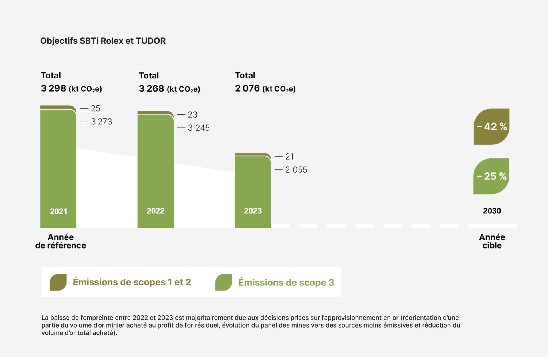 Ce graphique illustre les objectifs de réduction des émissions de gaz à effet de serre de Rolex et de TUDOR en conformité avec l’initiative Science Based Targets (SBTi). Les émissions sont mesurées en kilotonnes d’équivalent CO₂ (kt CO₂ eq) pour les années 2021, 2022 et 2023, 2021 étant l’année de référence. En 2023, le total des émissions est descendu à 2076 kt CO₂ eq, une réduction importante par rapport aux 3298 kt CO₂ eq en 2021. Le diagramme distingue les émissions des scopes 1 et 2 (les émissions directes et liées à la consommation d’énergie, respectivement) et les émissions du scope 3 (les émissions de source indirecte, comme la chaîne d’approvisionnement). Entre 2022 et 2023, les efforts de réduction de Rolex se traduisent principalement par des décisions concernant l’approvisionnement en or, en achetant de l’or résiduel et en se fournissant auprès de mines moins émissives. D’ici à 2030, Rolex et TUDOR visent à réduire de 42 % les émissions des scopes 1 et 2 et de 25 % les émissions du scope 3, contribuant ainsi de manière significative à leur stratégie de durabilité.
