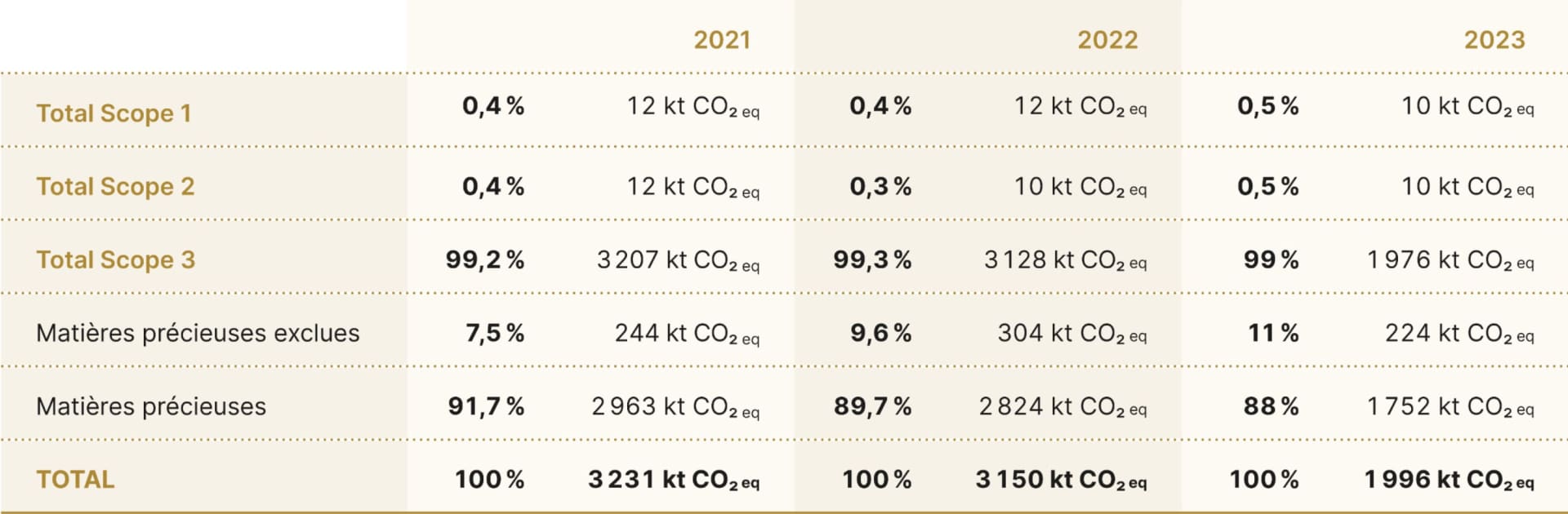 Ce tableau présente les émissions de gaz à effet de serre de Rolex en kilotonnes d’équivalent CO₂ (kT CO₂ eq) entre 2021 et 2023, catégorisées en scopes 1, 2 et 3.  Le scope 1 couvre les émissions directes produites par des sources détenues ou contrôlées. Elles restent relativement stables sur la période, avec 12 kT CO₂ eq en 2021 et 2022 et une légère diminution à 10 kT CO₂ eq en 2023. Le scope 2 inclut les émissions indirectes produites par l’achat d’électricité. Elles ont légèrement diminué, passant de 12 kT CO₂ eq en 2021 à 10 kT CO₂ eq en 2023. Le scope 3, qui regroupe toutes les autres émissions indirectes, comme celles produites par la chaîne d’approvisionnement, représente la large majorité du total des émissions de Rolex. Les émissions du scope 3 représentaient 3207 kT CO₂ eq en 2021, 3128 kT CO₂ eq en 2022 et ont chuté significativement en 2023 en passant à 1976 kT CO₂ eq.  Une large part des émissions du scope 3 est liée à l’utilisation de matières précieuses, qui représentaient 91,7 % du total des émissions en 2021 (2963 kT CO₂ eq), 89,7 % en 2022 (2824 kT CO₂ eq) et 88 % en 2023 (1752 kT CO₂ eq). Les émissions qui ne comptent pas les matières précieuses représentaient 7,5 % du total des émissions en 2021 et 11 % en 2023. En tout et pour tout, Rolex a réussi à réduire ses émissions de gaz à effet de serre de 3231 kT CO₂ eq en 2021 à 1996 kT CO₂ eq en 2023. La baisse la plus signification s’est produite dans le scope 3, particulièrement pour les émissions liées aux matières précieuses, ce qui souligne l’engagement de Rolex à réduire son impact environnemental dans le cadre de ses initiatives en matière de durabilité.