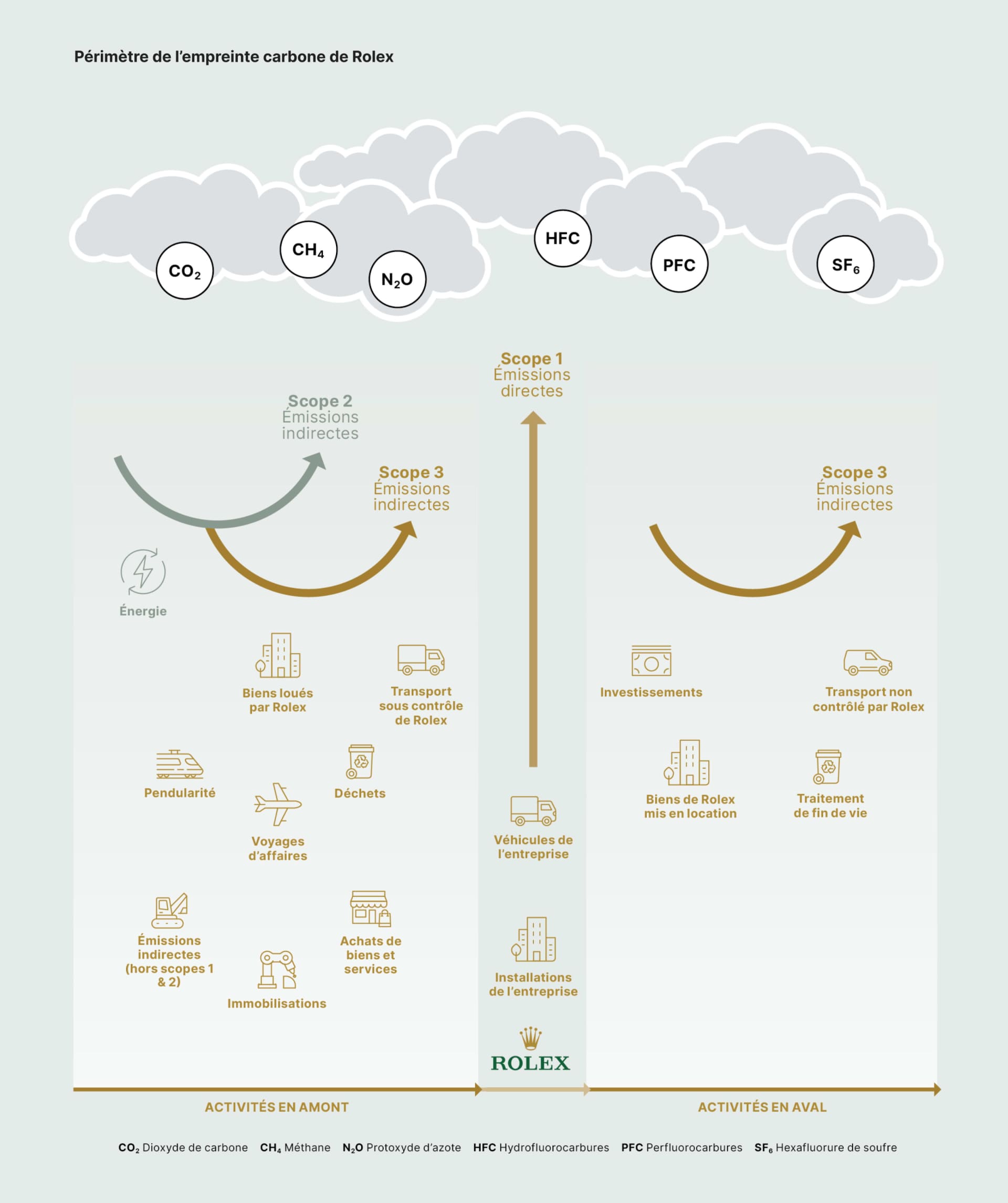 Ce diagramme standardisé montre l’empreinte carbone de Rolex catégorisée en trois scopes : Scope 1 (émissions directes), scope 2 (émissions indirectes liées à la consommation d’énergie) et scope 3 (émissions indirectes produites par les activités en aval et en amont). Le scope 1 englobe les émissions des installations et des véhicules d’entreprise Rolex. Le scope 2 comprend la consommation d’énergie, tandis que le scope 3 représente la vaste majorité des émissions produites par l’acquisition de biens et de services, le transport et la transformation de fin de vie des produits. Le diagramme s’appuie sur les normes du Greenhouse Gas Protocol international et présente une structure claire visant à gérer et réduire les émissions au sein de la chaîne d’approvisionnement.
