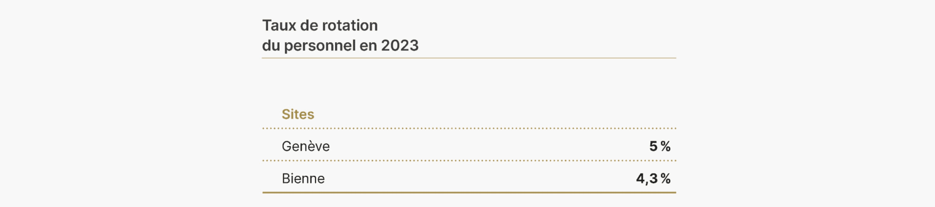 Ce tableau illustre le taux de rotation du personnel en 2023 sur les deux principaux sites Rolex. Genève a connu un taux de rotation du personnel de 5 %, alors que celui de Bienne était légèrement inférieur, avec 4,3 %. Ces chiffres fournissent des informations sur les niveaux de rétention des collaborateurs sur les principaux sites Rolex au cours de l'année écoulée.