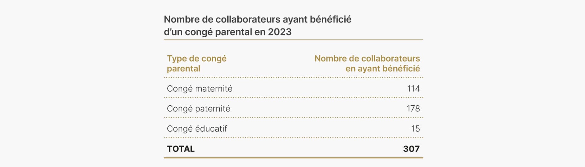 Ce tableau illustre le nombre de collaborateurs Rolex ayant bénéficié de différents types de congés en 2023. 114 collaboratrices ont bénéficié d'un congé maternité, 178 collaborateurs ont bénéficié d'un congé paternité et 15 collaborateurs ont pris un congé éducatif. Au total, 307 collaborateurs ont pris ces types de congés en 2023, ce qui démontre le soutien de Rolex envers les congés parentaux et éducatifs pour ses collaborateurs.
