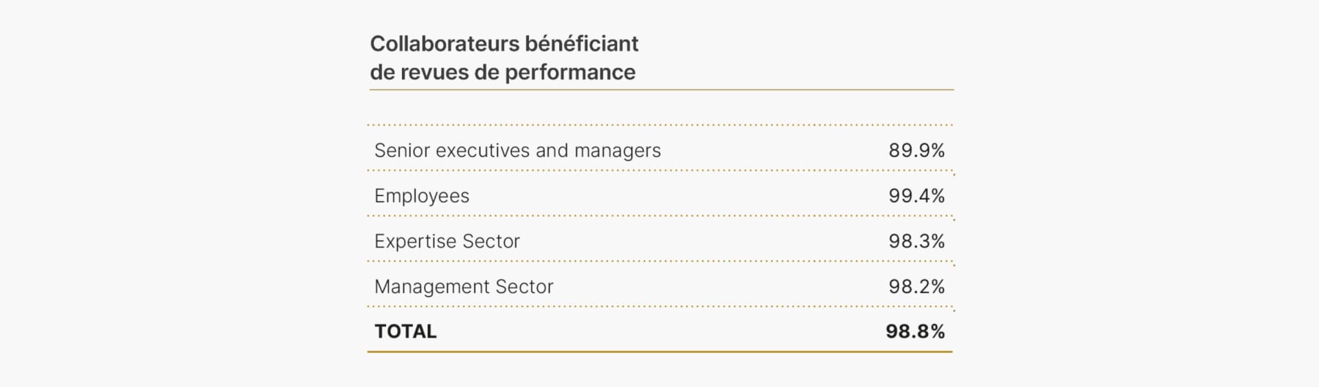 Ce tableau montre le pourcentage de collaborateurs Rolex ayant bénéficié d'une revue de performance en 2023. 89,9 % des cadres et membres de la Direction ont bénéficié d'une revue. 99,4 % des collaborateurs ont été évalués selon leurs performances. Dans la Filière Expertise, 98,3 % des collaborateurs ont bénéficié d'une revue, et 98,2 % dans la Filière Management. Le pourcentage total des collaborateurs Rolex ayant bénéficié d'une revue de performance en 2023 s'élève à 98,8 %, ce qui montre l'engagement de l'entreprise en faveur du développement et de l'évaluation de tous les collaborateurs.