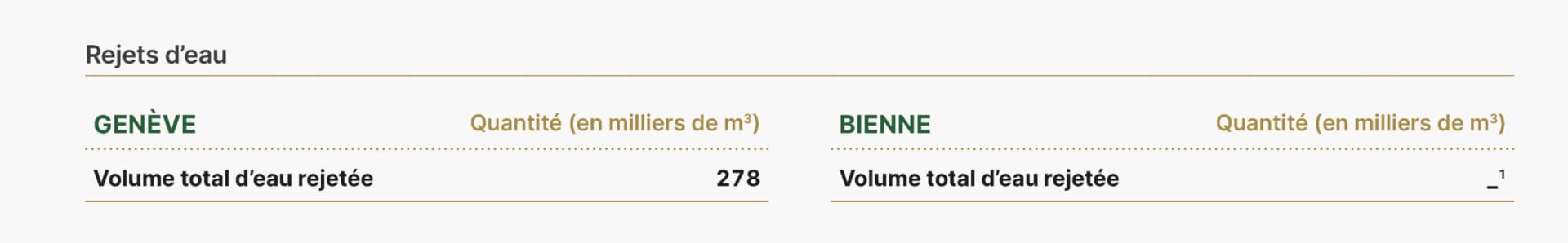 Ce tableau illustre le volume total d'eau rejetée en 2023 sur les sites Rolex de Genève et Bienne. Le site de Genève a rejeté 278 milliers de m<sup>3</sup> d'eau. Cette donnée n'est pas connue pour le site de Bienne. Ces volumes d'eau rejetée font partie des indicateurs de durabilité de Rolex et reflètent le suivi de l'entreprise des pratiques de gestion de l'eau dans tous ses établissements.