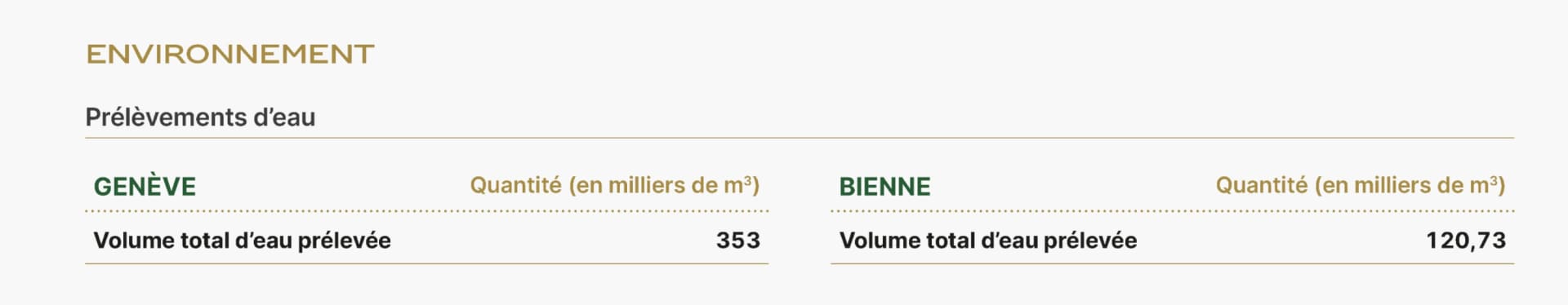 Ce tableau montre le volume total d'eau prélevée en 2023 sur les deux sites Rolex : Genève et Bienne. À Genève, 353 milliers de m<sup>3</sup> d'eau ont été prélevés, tandis que 120,73 milliers de m<sup>3</sup> ont été prélevés à Bienne. Ces chiffres font partie des indicateurs de durabilité de Rolex dans la catégorie environnementale et soulignent l'attention que Rolex porte au suivi et à la gestion de sa consommation d'eau sur ses sites de productions.