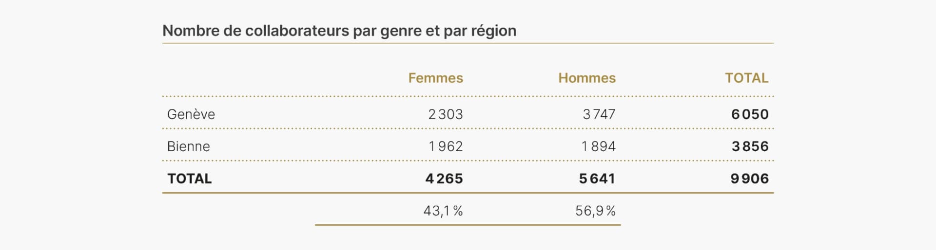 Ce tableau illustre le nombre de collaborateurs embauchés par Rolex en 2023, répartis par catégorie d'âge et genre. La majorité des nouvelles embauches, soit 471 collaborateurs ou 42,7 %, sont des personnes entre 20 et 29 ans dont 218 sont des femmes et 253 des hommes. Le deuxième groupe le plus important est celui des 30-39 ans avec 278 embauches (25,2 %), qui comprend 118 femmes et 160 hommes. La catégorie des 40-49 ans représente 145 nouveaux collaborateurs (13,2 %), avec 62 femmes et 83 hommes. La catégorie des 50-59 ans comprend 56 personnes (5,1 %), dont 38 femmes et 18 hommes. Deux collaborateurs de plus de 60 ans ont été embauchés. Par ailleurs, 150 collaborateurs de moins de 20 ans ont été embauchés, ce qui représente 13,6 % du total des embauches, avec 47 femmes et 103 hommes. Au total, Rolex a embauché 484 femmes (43,9 %) et 618 hommes (56,1 %), soit 1102 nouveaux collaborateurs en 2023.