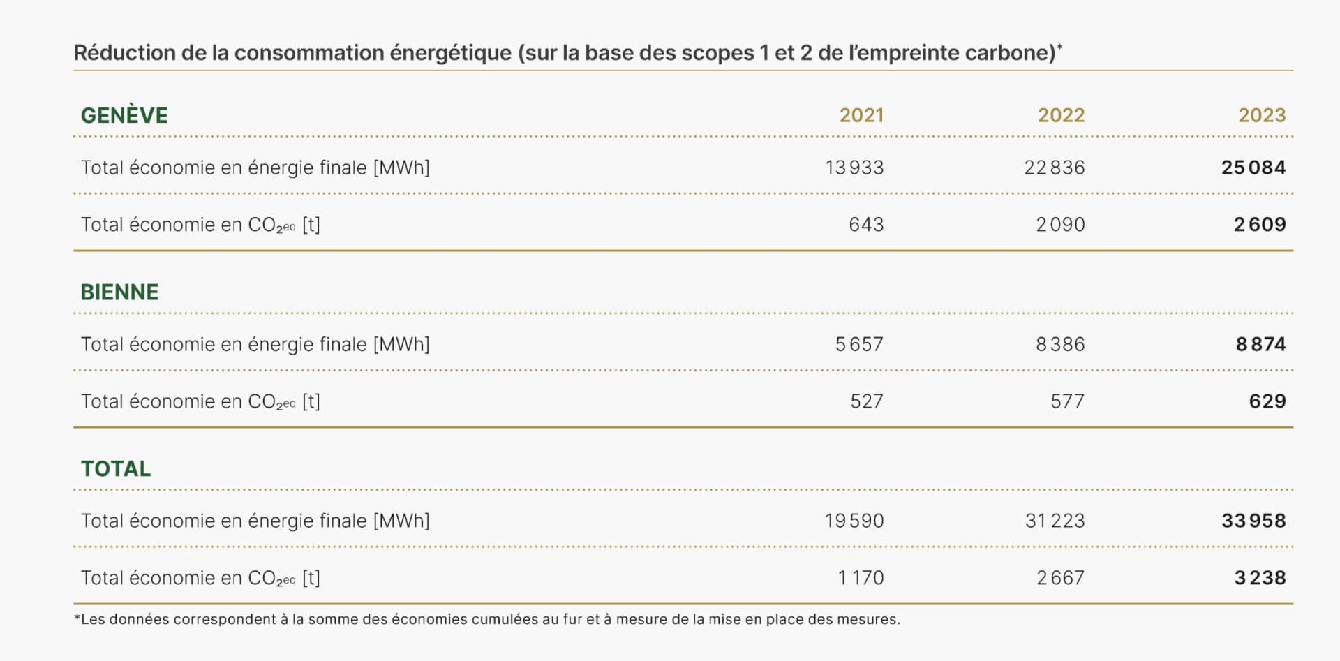 Ce tableau montre la réduction de la consommation énergétique sur les sites Rolex de Genève et Bienne entre 2021 et 2023, sur la base des scopes 1 et 2 de l'empreinte carbone. Le site de Genève a économisé 25 084 MWh d'énergie en tout en 2023 et 13 933 MWh en 2021, ce qui donne 2609 tonnes de CO<sub>2</sub> économisées cumulées en 2023. Le site de Bienne a davantage économisé d'énergie en 2023 avec 8874 MWh en 2023 contre 5657 MWh en 2021, soit 629 tonnes de CO<sub>2</sub> économisées. La somme des économies d'énergie réalisées sur les deux sites s'élève à 33 958 MWh en 2023, soit 3238 tonnes de CO<sub>2</sub> économisées, ce qui montre les efforts continus de Rolex pour réduire sa consommation d'énergie et ses émissions de carbone.