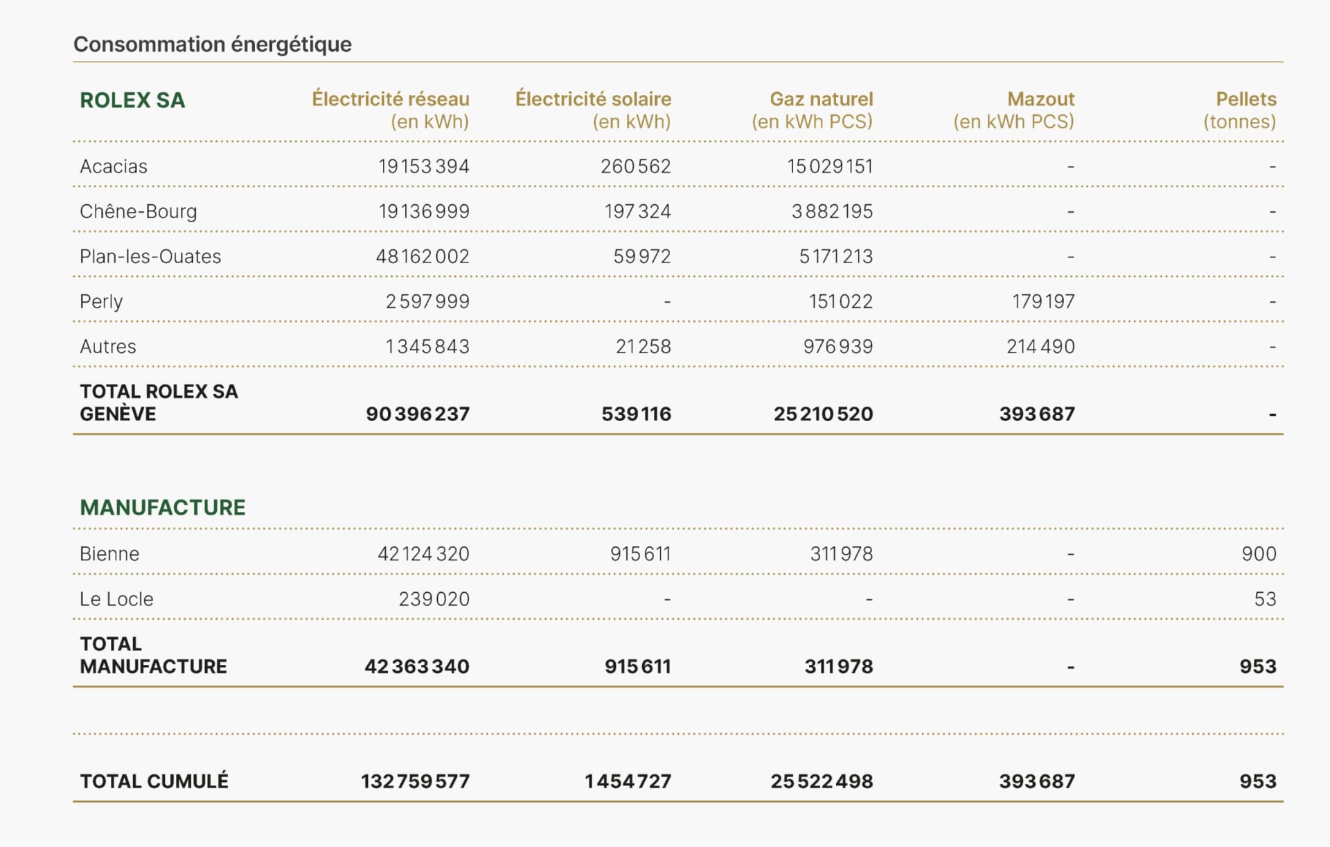 Ce tableau présente la consommation énergétique de Rolex SA pour ses sites de Genève et de sa Manufacture en 2023, répartie par type de source d'énergie : électricité réseau, électricité solaire, gaz naturel, mazout et pellets. Les sites genevois de Rolex SA comprenant les Acacias, Chêne-Bourg, Plan-les-Ouates, Perly et d'autres emplacements consomment un total de 90 396 237 kWh d'électricité réseau, de 539 116 kWh d'électricité solaire, de 25 210 520 kWh de gaz naturel et de 393 687 kWh de mazout. Les sites de la Manufacture, dont Bienne et Le Locle, consomment 42 363 340 kWh d'électricité réseau, 915 611 kWh d'électricité solaire et 311 978 kWh de gaz naturel. Bienne a aussi consommé 900 tonnes de pellets et Le Locle 53. La consommation totale d'énergie des sites de Rolex SA et de la Manufacture a été de 132 759 577 kWh d'électricité réseau, de 1 454 727 kWh d'électricité solaire, de 25 522 498 kWh de gaz naturel et de 953 tonnes de pellets.
