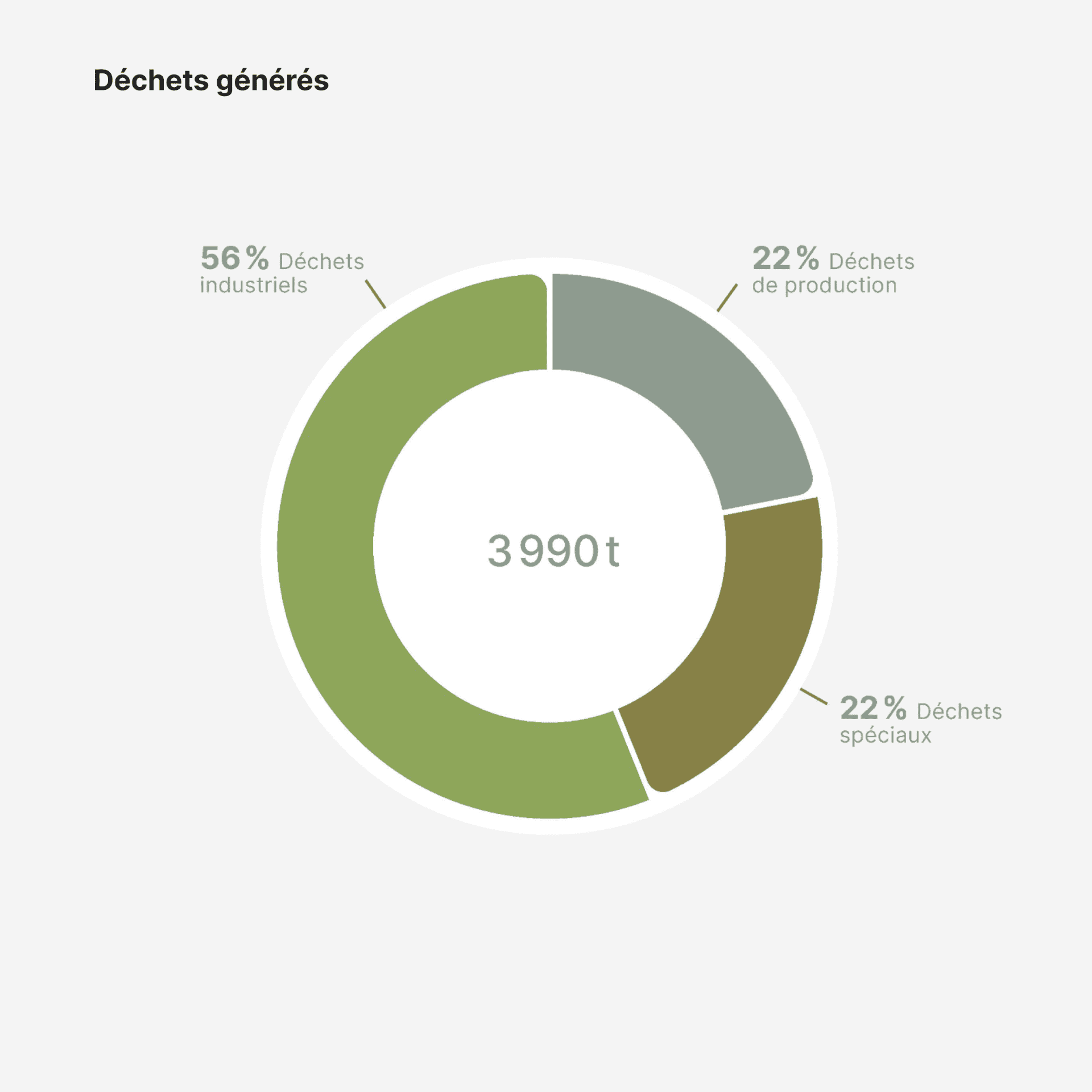 Ce diagramme illustre les déchets produits par Rolex en 2023, qui s’élèvent à 3990 tonnes. Les déchets sont répartis en trois catégories : les déchets industriels, qui constituent la majorité, 56 %, les déchets de production, 22 %, et les déchets spéciaux, 22 % également. Ces chiffres illustrent l’attention que Rolex porte à la gestion des déchets produits par son industrie et soulignent l’importance de gérer à la fois les déchets de production, les déchets spéciaux et les déchets industriels. Gérer et réduire ces déchets constituent un enjeu majeur des efforts de Rolex en matière de durabilité environnementale.