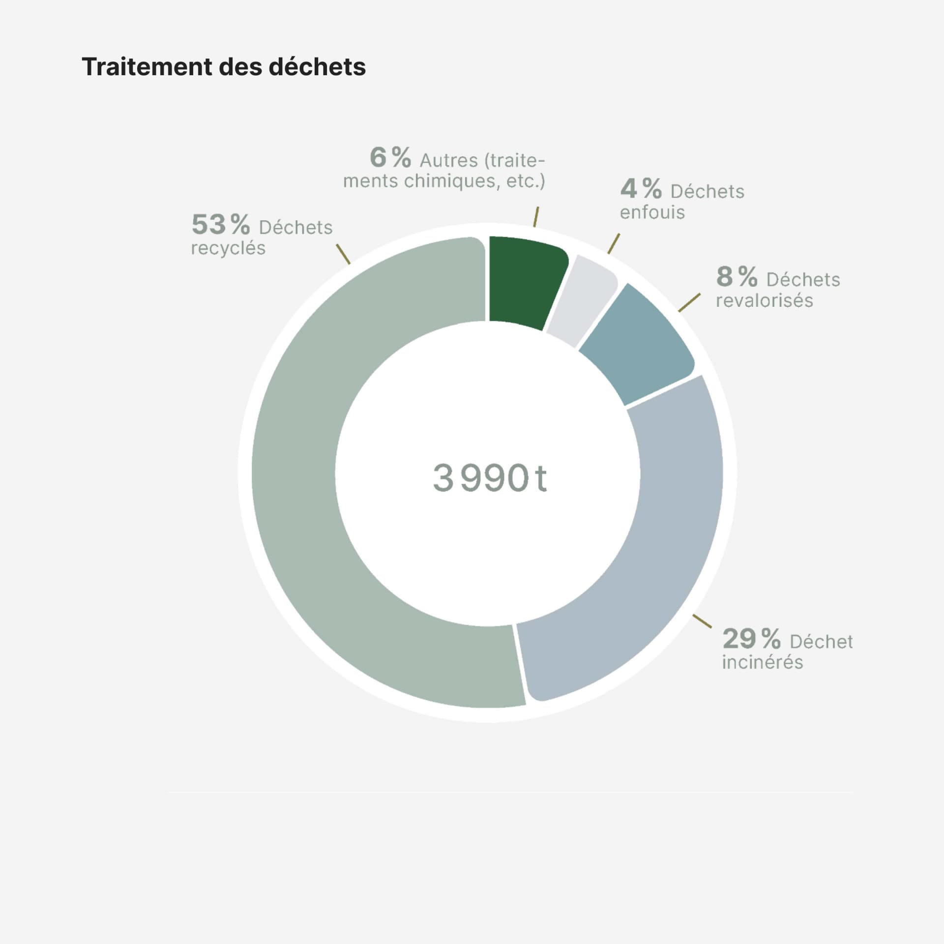 Ce diagramme illustre de manière détaillée comment les 3990 tonnes de déchets produits par Rolex en 2023 ont été traités. La majorité, soit 53 %, a été recyclée, ce qui reflète l’engagement de Rolex envers des pratiques de gestion durable de ses déchets. De plus, 29 % des déchets ont été incinérés, 8 % ont été remis en circulation grâce à différents processus et 4 % a été envoyés en décharge. 6 % ont subi un traitement chimique ou d’autres traitements spécialisés. Ces stratégies de gestion des déchets s’inscrivent dans la continuité des objectifs environnementaux globaux de Rolex de réduction de son empreinte carbone en recyclant davantage et en intensifiant ses efforts de valorisation.