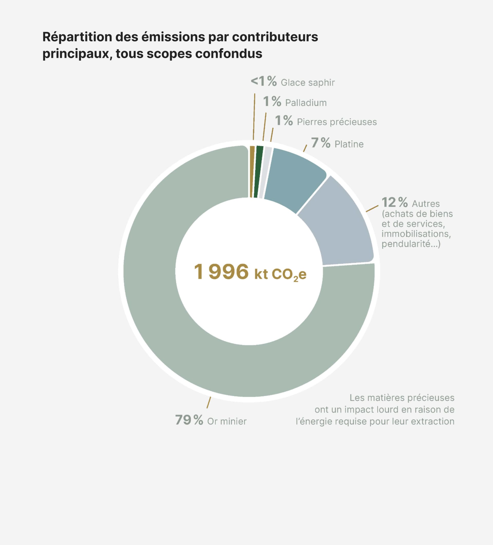 Répartition par émetteurs principaux des émissions de gaz à effet de serre de Rolex pour 2023, la majorité étant causée par l’or minier et d’autres matières précieuses.