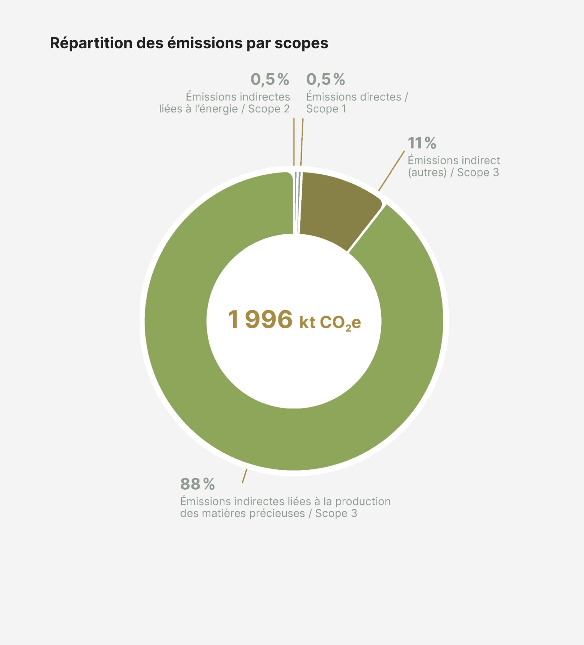 Répartition par scopes des émissions de gaz à effet de serre de Rolex pour 2023, la majorité étant issue de la production de matières précieuses.